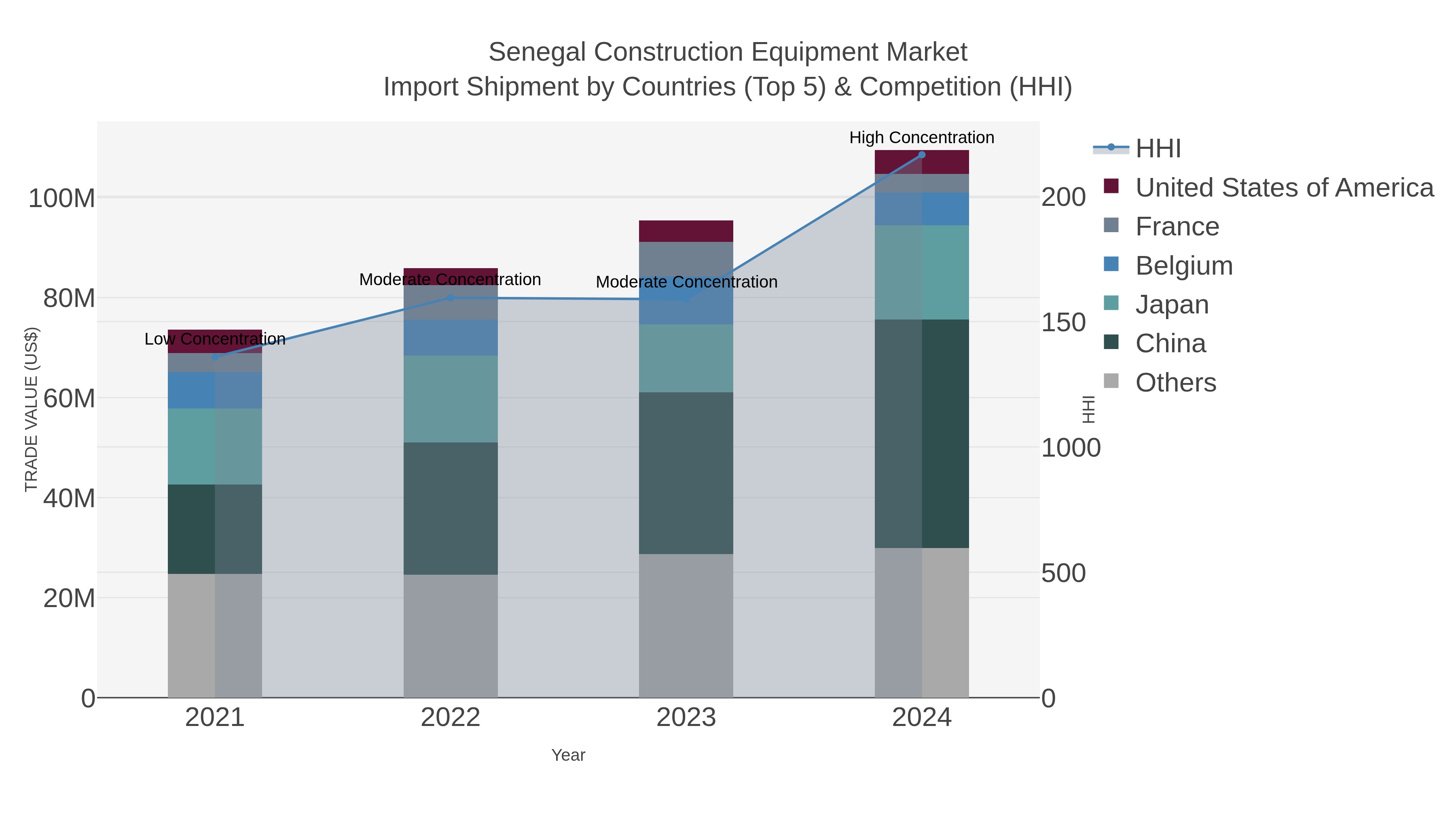 Senegal Construction Equipment Market Import Shipment by Countries (Top 5) & Competition (HHI)