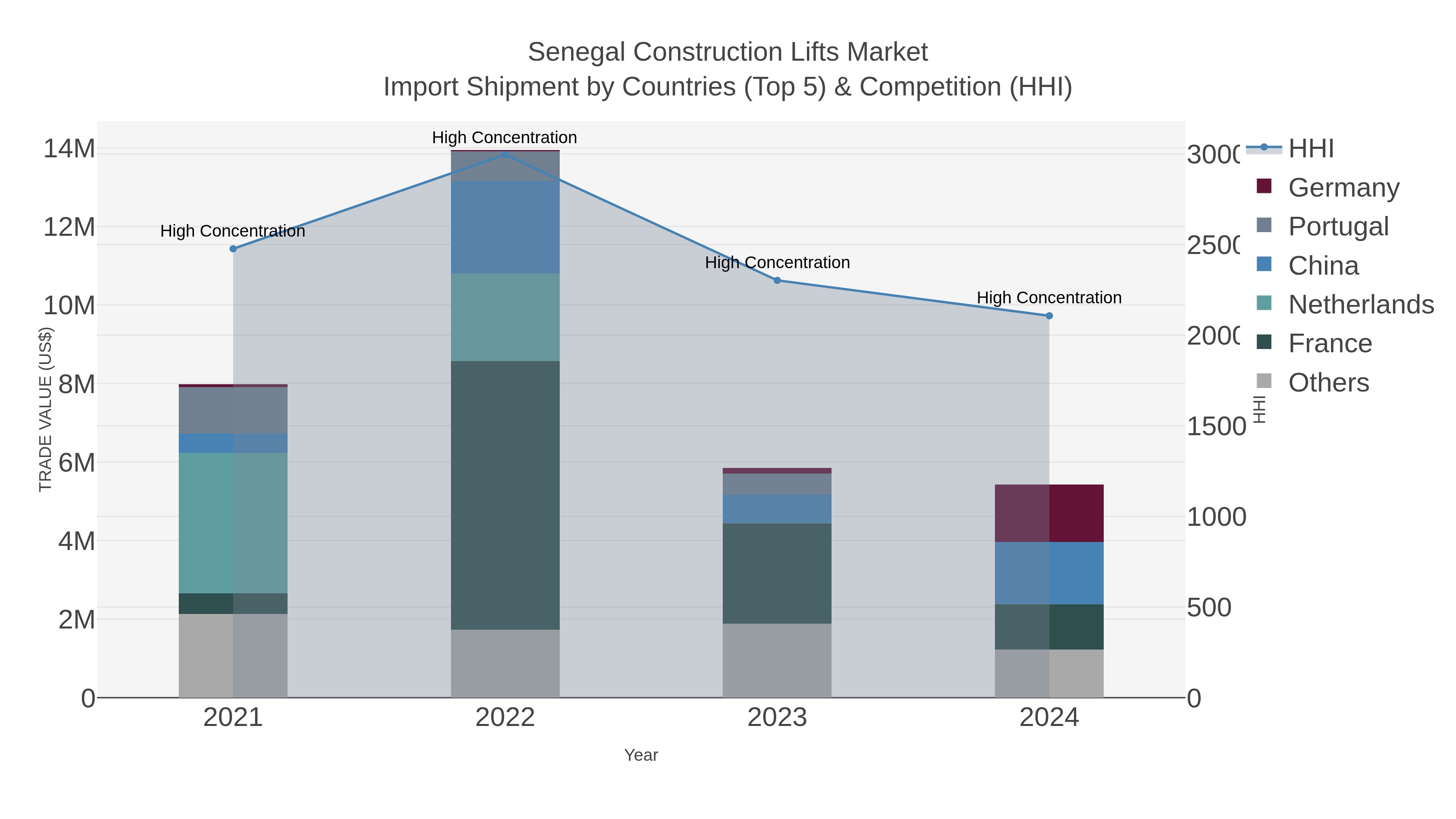 Senegal Construction Lifts Market Import Shipment by Countries (Top 5) & Competition (HHI)