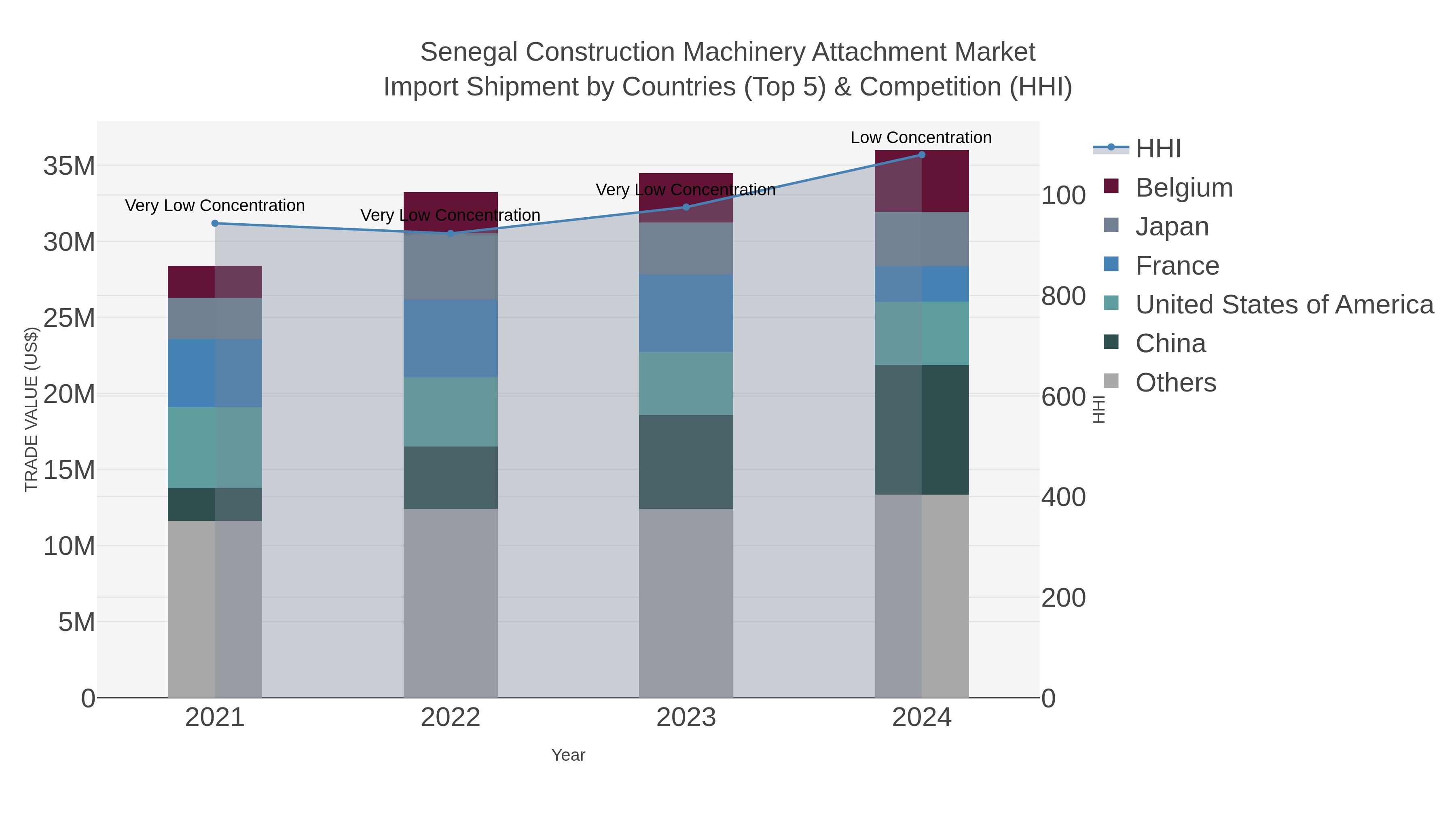 Senegal Construction Machinery Attachment Market Import Shipment by Countries (Top 5) & Competition (HHI)