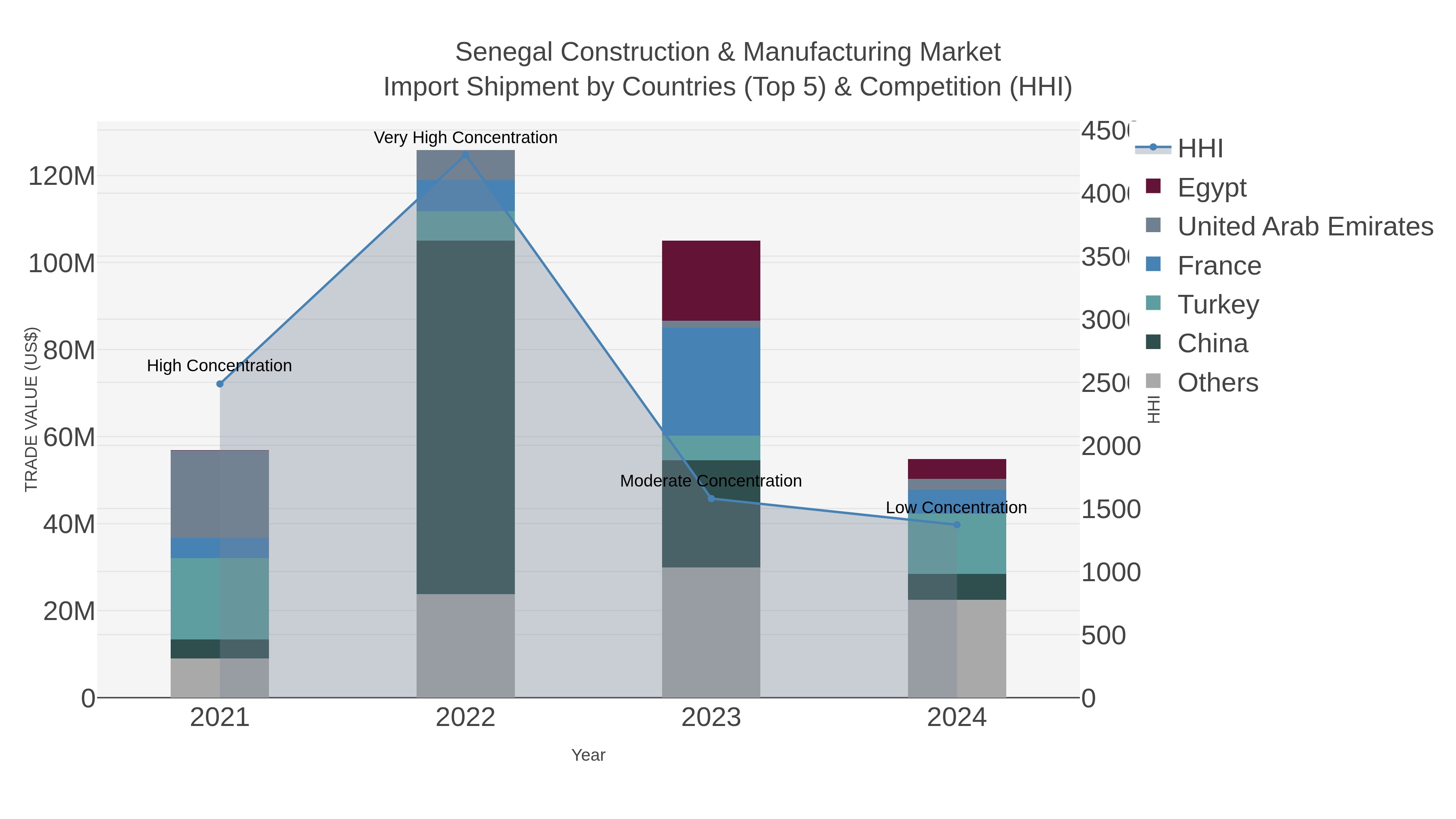 Senegal Construction & Manufacturing Market Import Shipment by Countries (Top 5) & Competition (HHI)