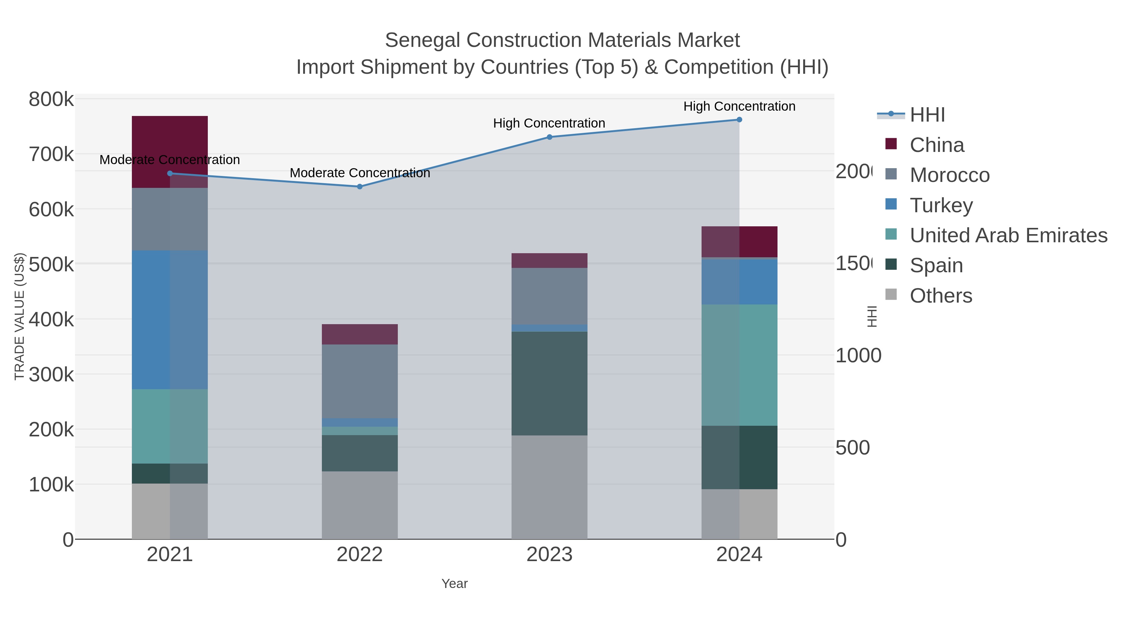 Senegal Construction Materials Market Import Shipment by Countries (Top 5) & Competition (HHI)
