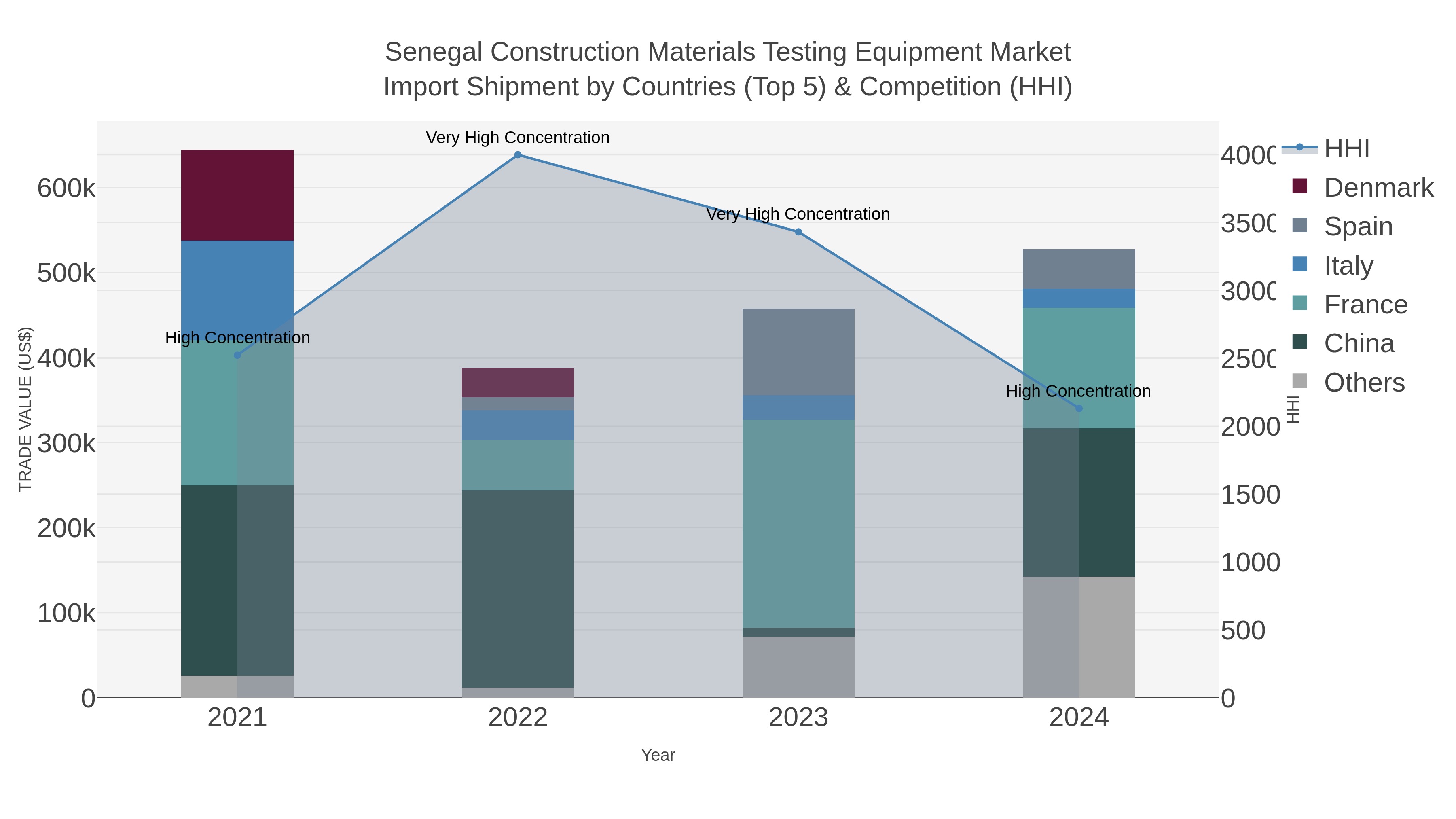 Senegal Construction Materials Testing Equipment Market Import Shipment by Countries (Top 5) & Competition (HHI)