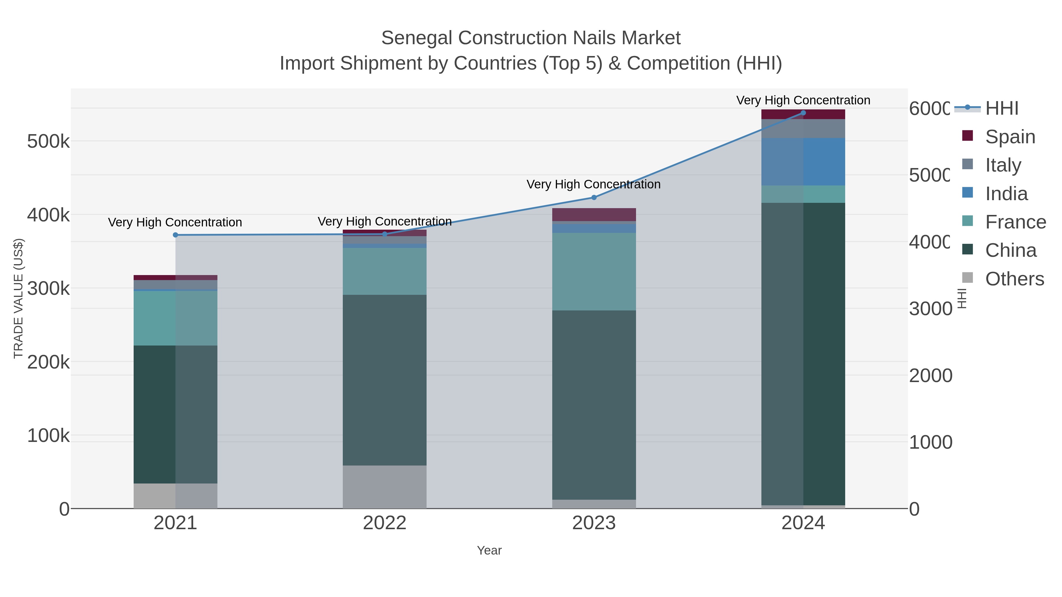 Senegal Construction Nails Market Import Shipment by Countries (Top 5) & Competition (HHI)