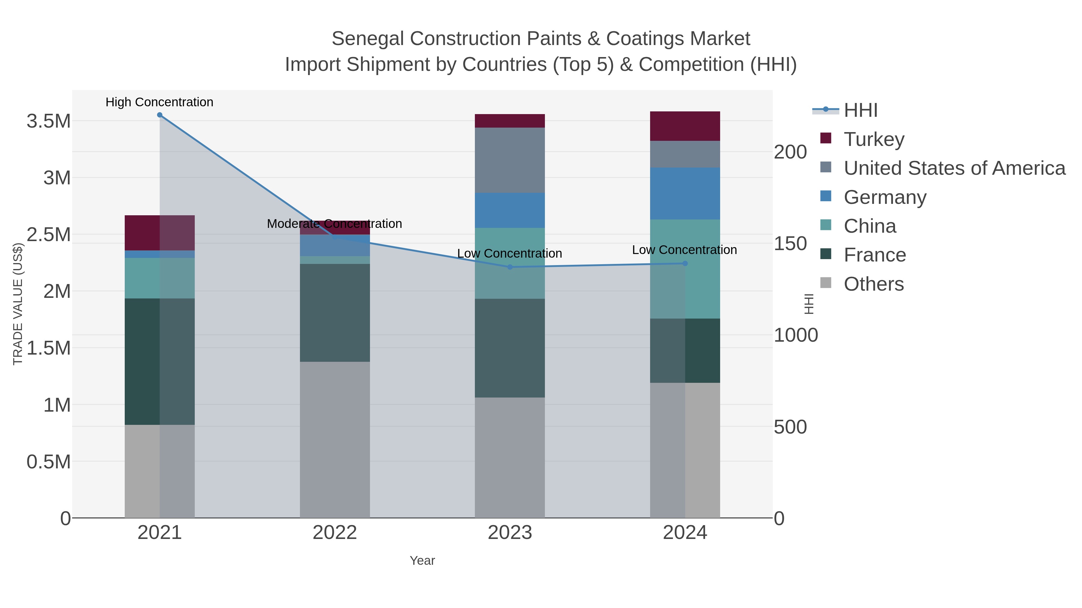 Senegal Construction Paints & Coatings Market Import Shipment by Countries (Top 5) & Competition (HHI)