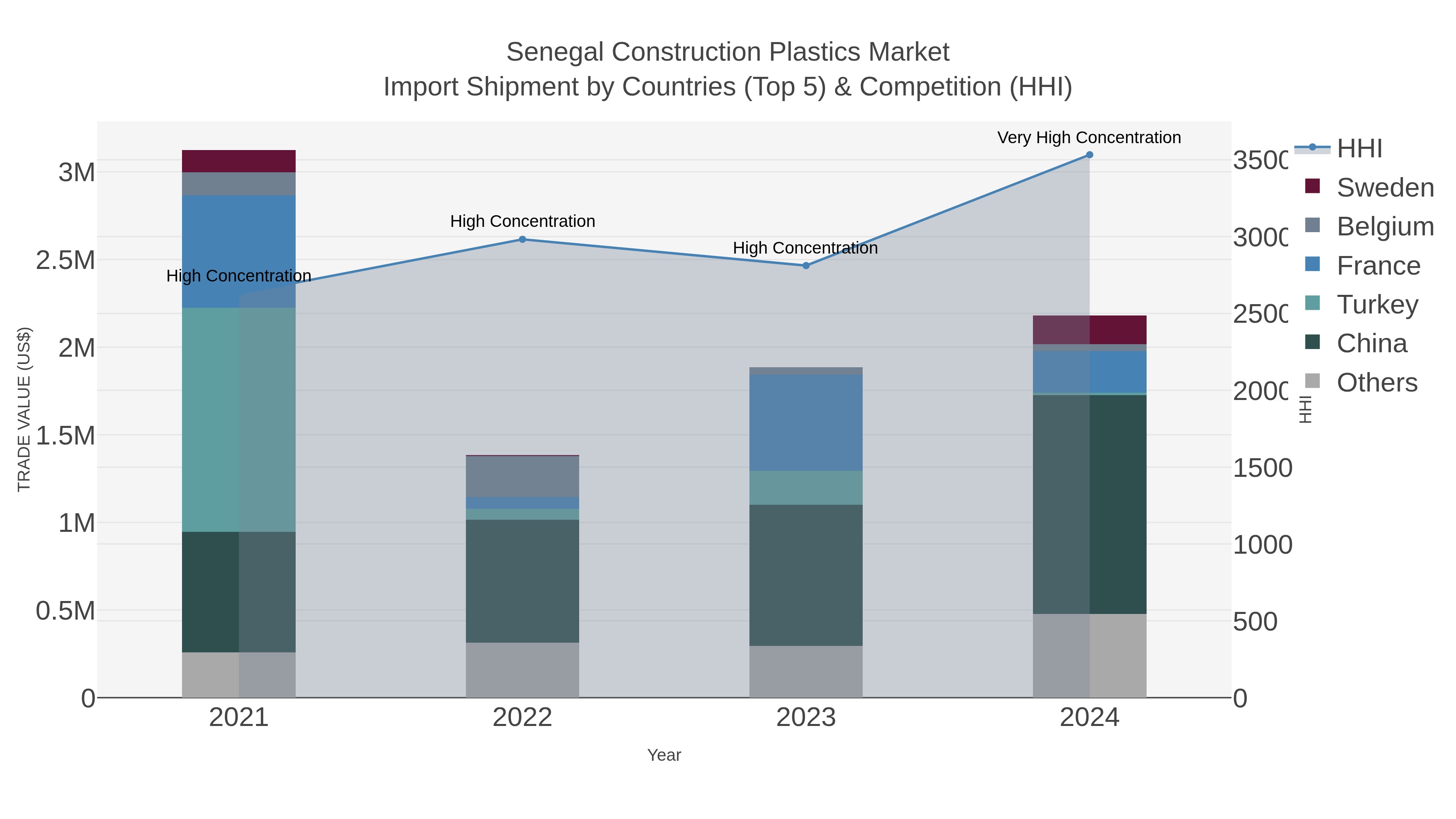 Senegal Construction Plastics Market Import Shipment by Countries (Top 5) & Competition (HHI)