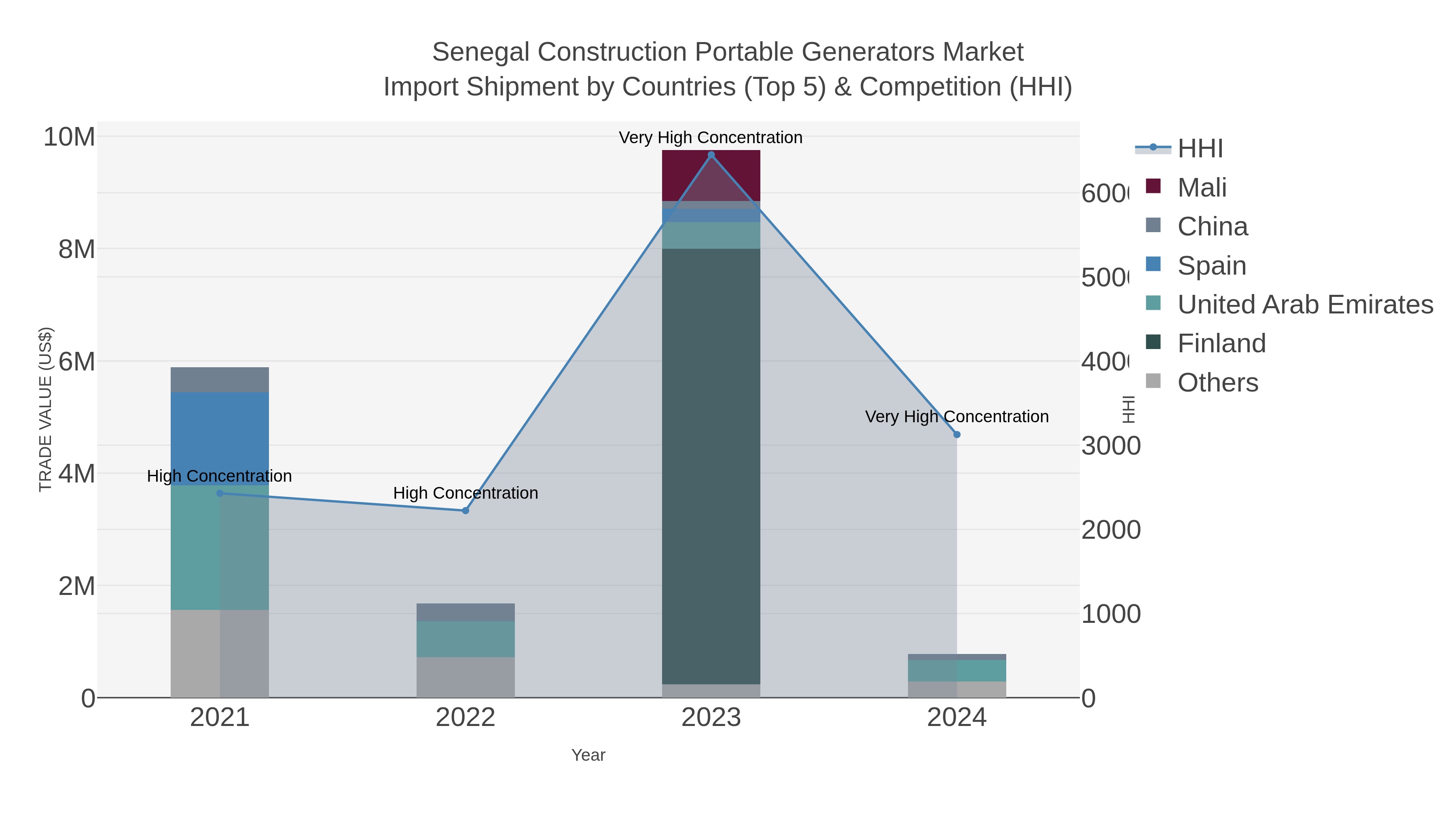 Senegal Construction Portable Generators Market Import Shipment by Countries (Top 5) & Competition (HHI)