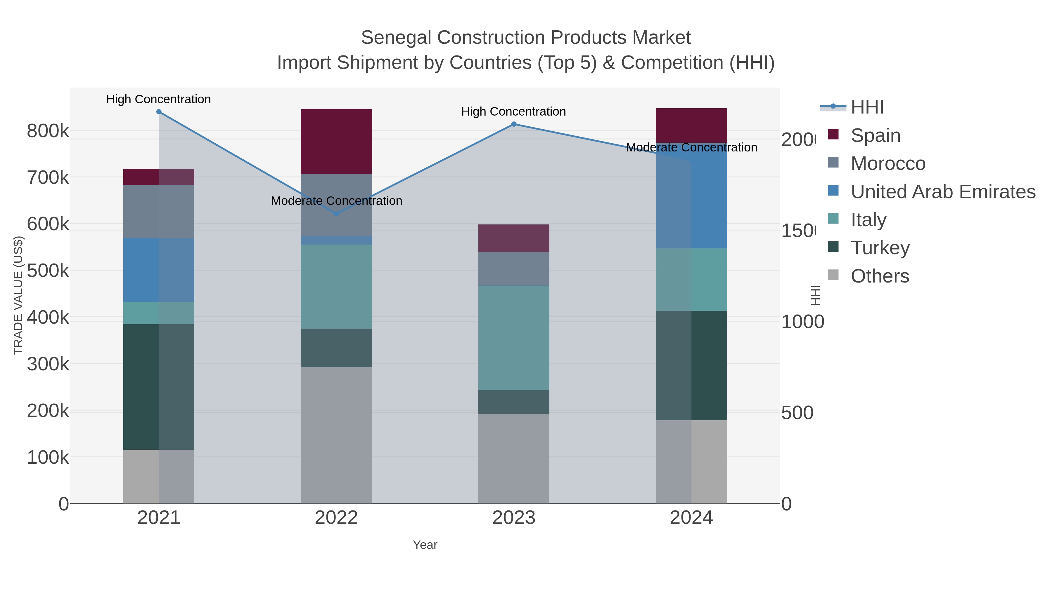 Senegal Construction Products Market Import Shipment by Countries (Top 5) & Competition (HHI)