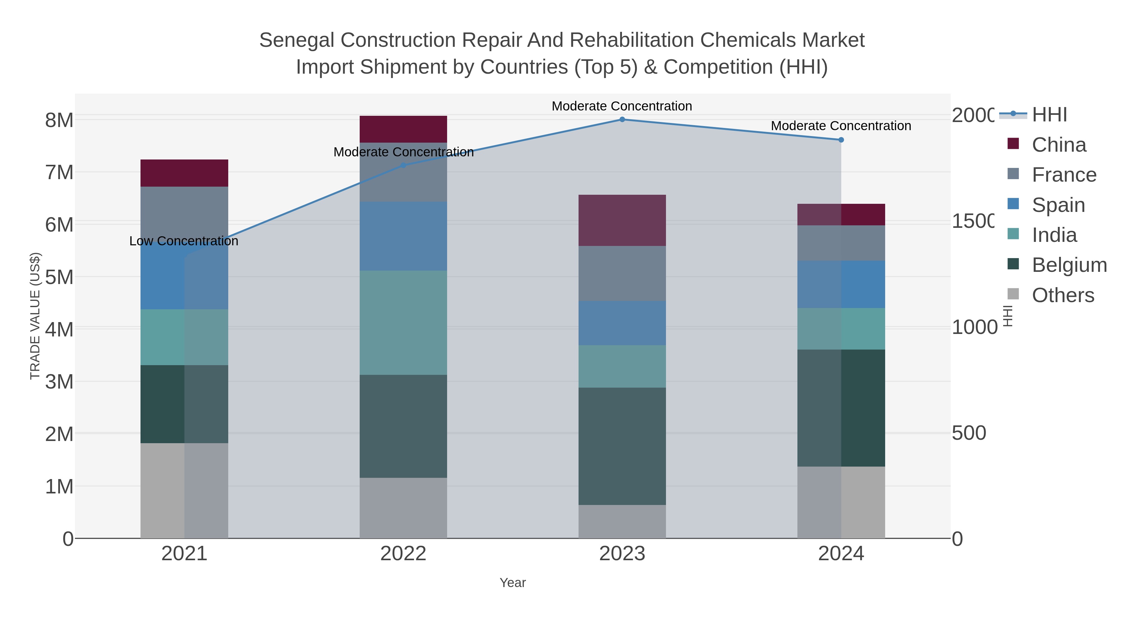 Senegal Construction Repair And Rehabilitation Chemicals Market Import Shipment by Countries (Top 5) & Competition (HHI)