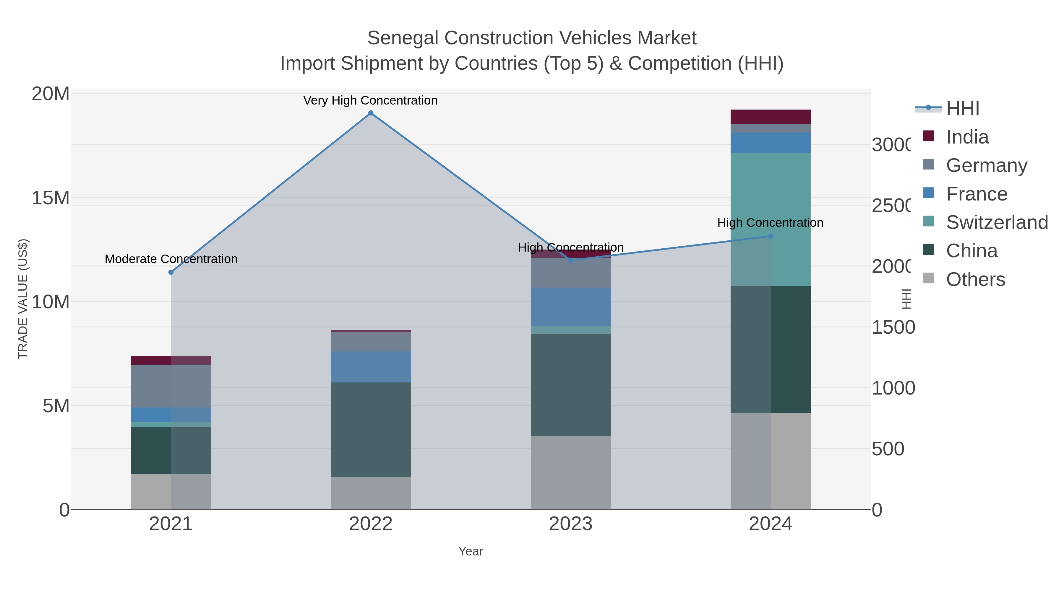 Senegal Construction Vehicles Market Import Shipment by Countries (Top 5) & Competition (HHI)