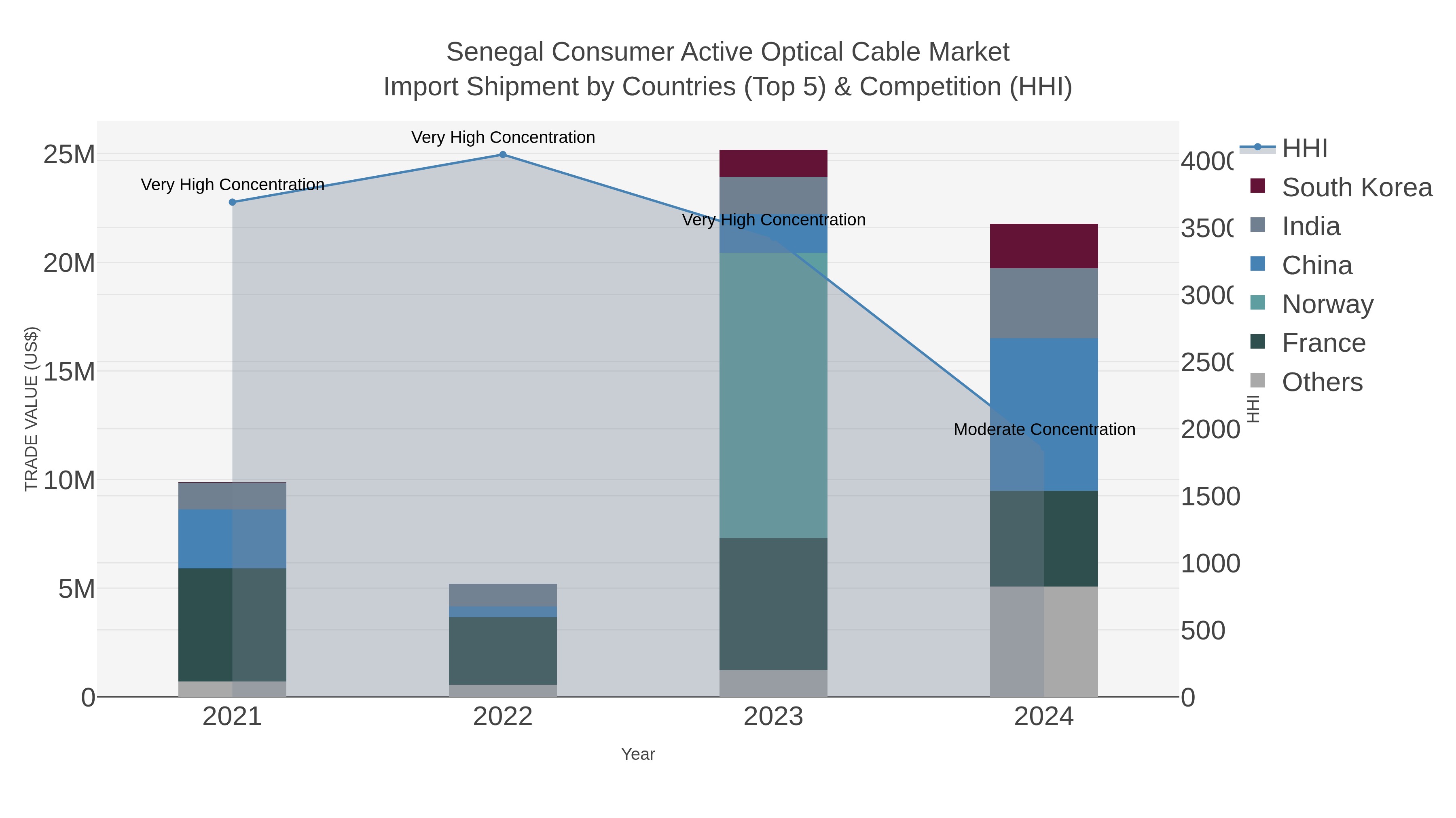 Senegal Consumer Active Optical Cable Market Import Shipment by Countries (Top 5) & Competition (HHI)