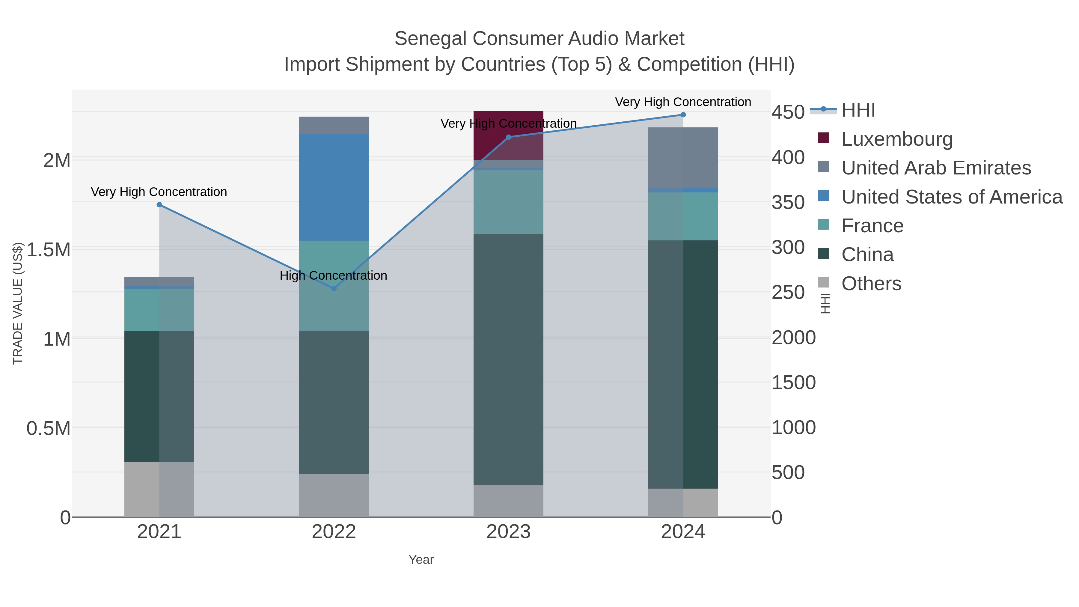Senegal Consumer Audio Market Import Shipment by Countries (Top 5) & Competition (HHI)