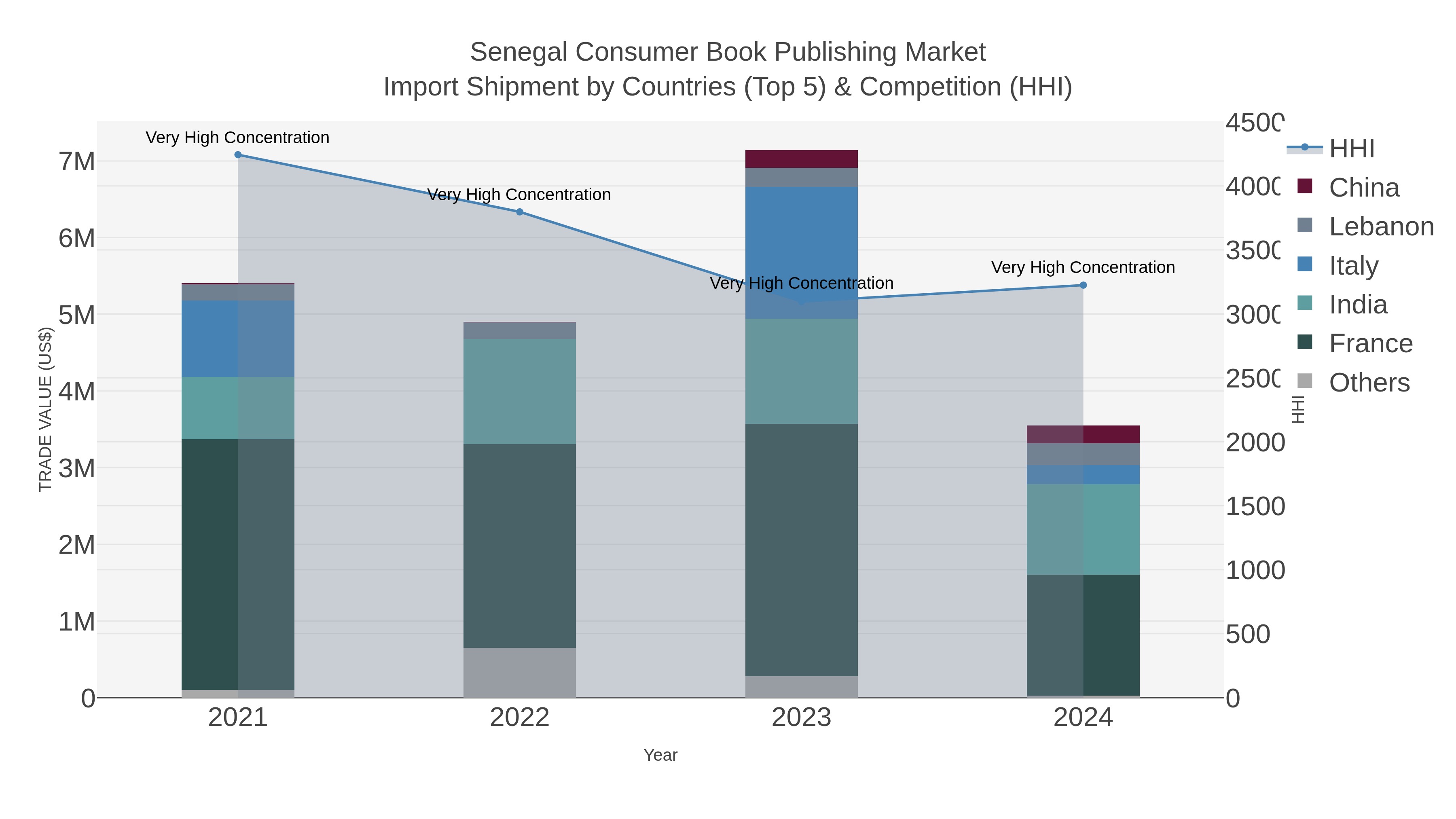 Senegal Consumer Book Publishing Market Import Shipment by Countries (Top 5) & Competition (HHI)