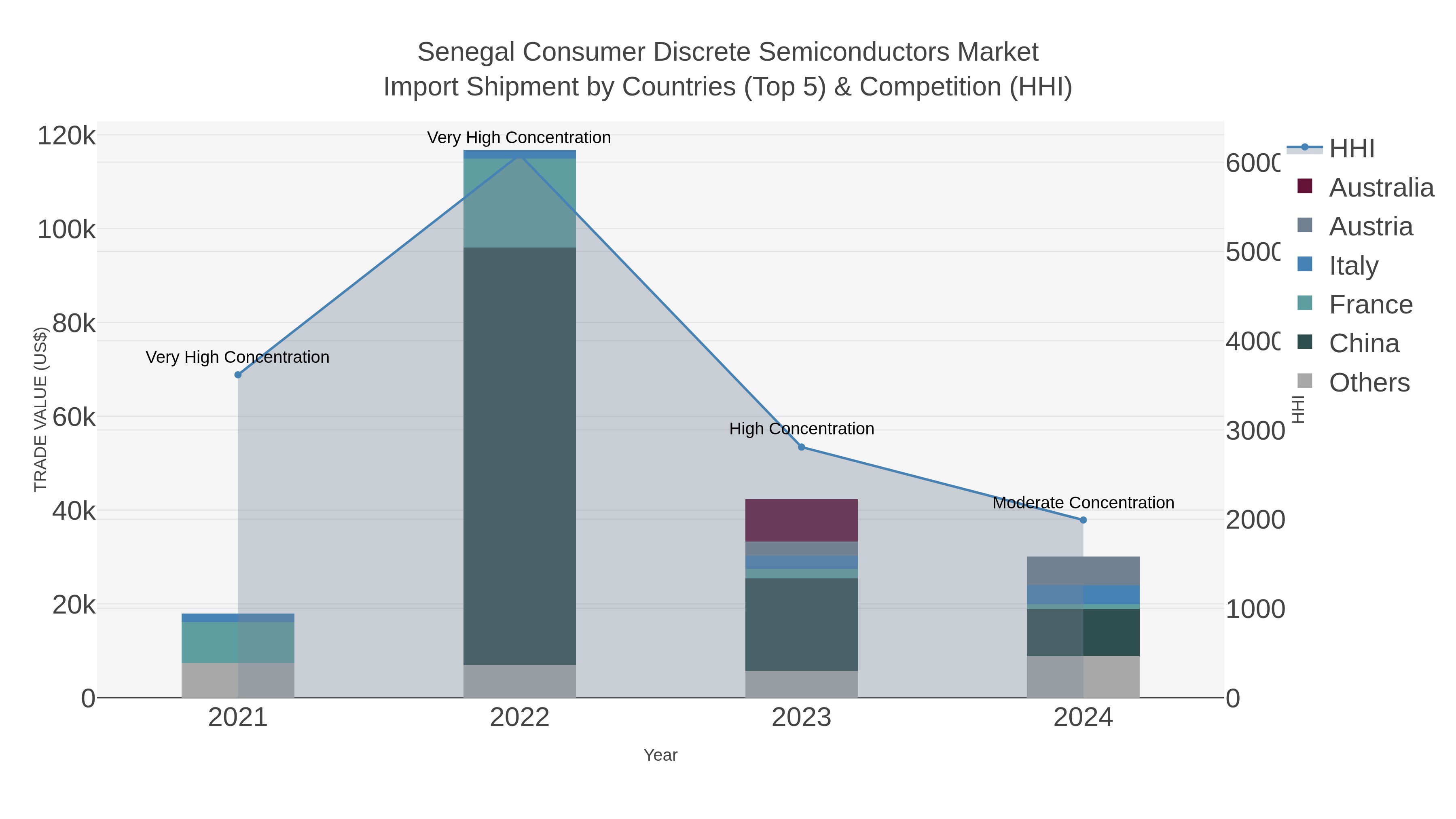Senegal Consumer Discrete Semiconductors Market Import Shipment by Countries (Top 5) & Competition (HHI)