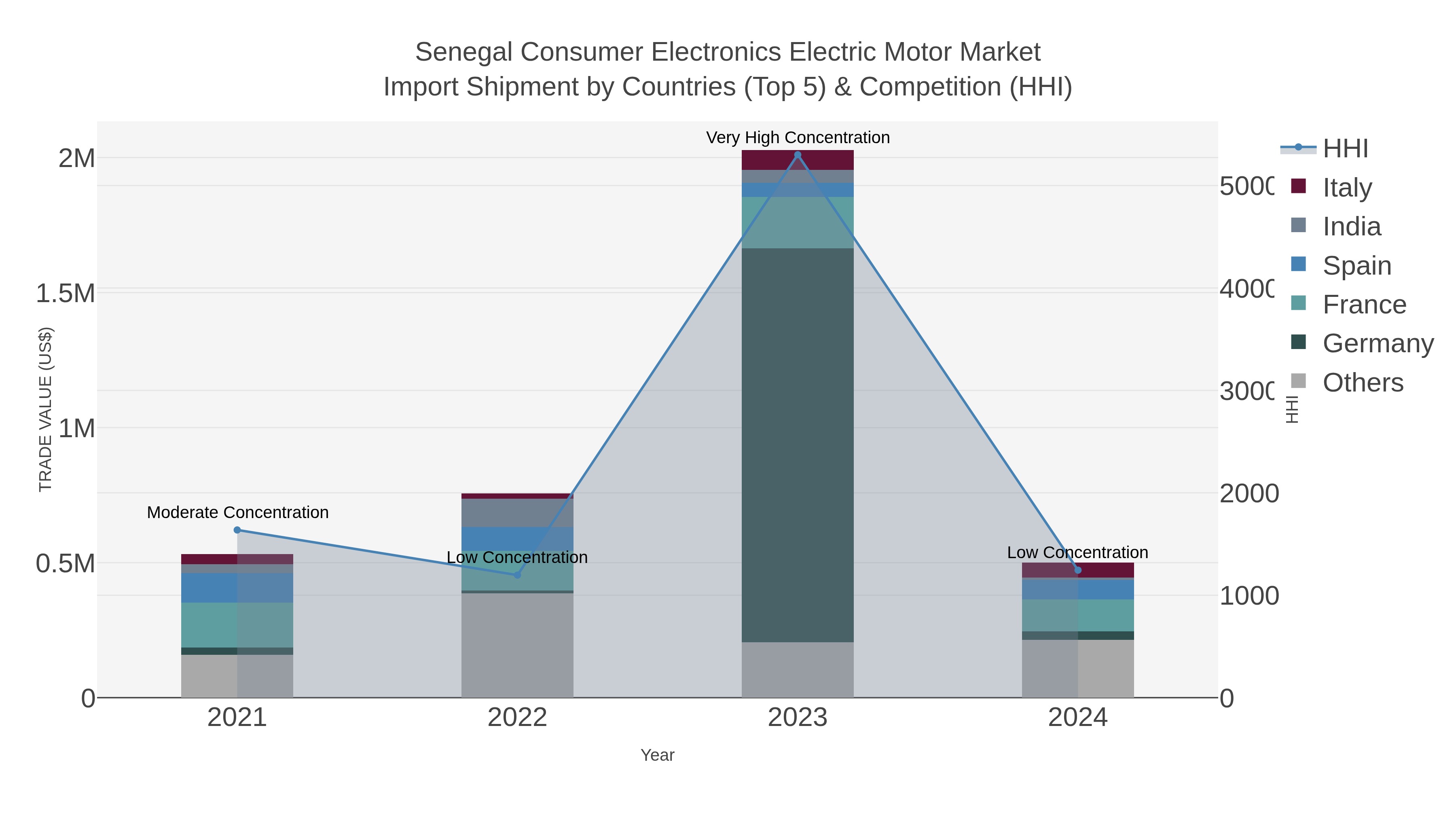Senegal Consumer Electronics Electric Motor Market Import Shipment by Countries (Top 5) & Competition (HHI)