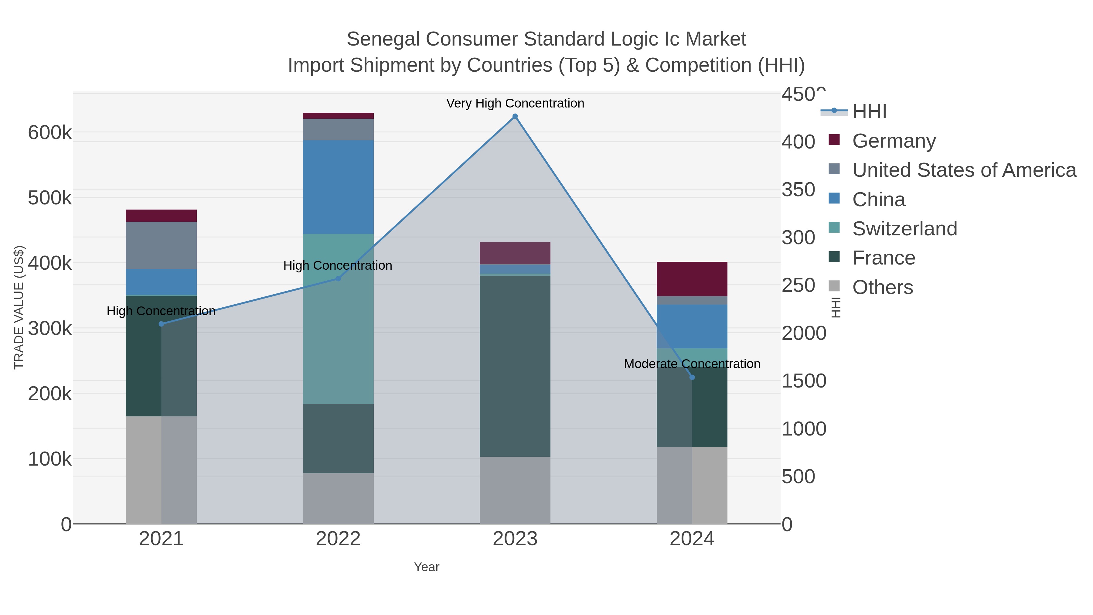 Senegal Consumer Standard Logic Ic Market Import Shipment by Countries (Top 5) & Competition (HHI)