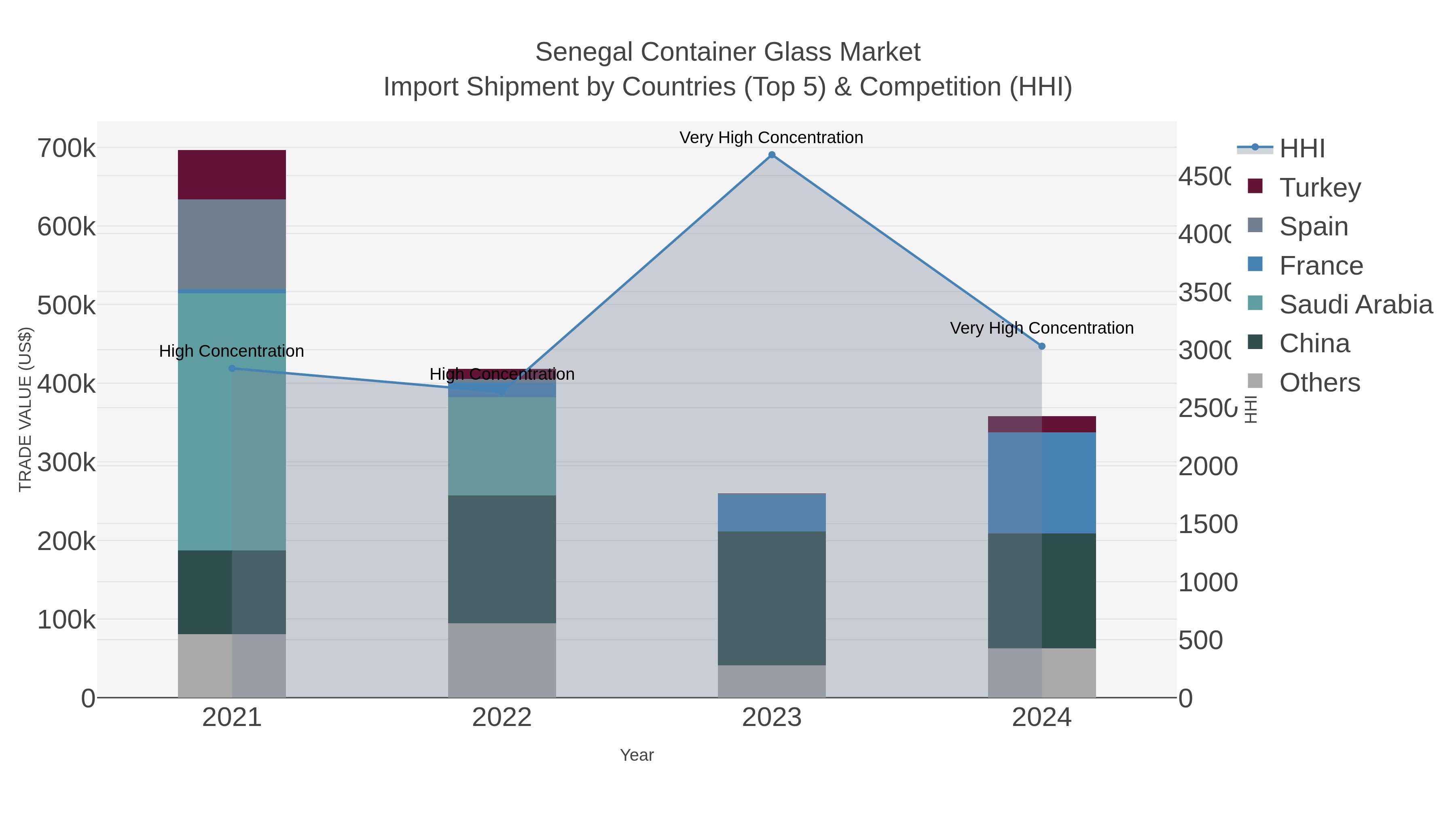 Senegal Container Glass Market Import Shipment by Countries (Top 5) & Competition (HHI)