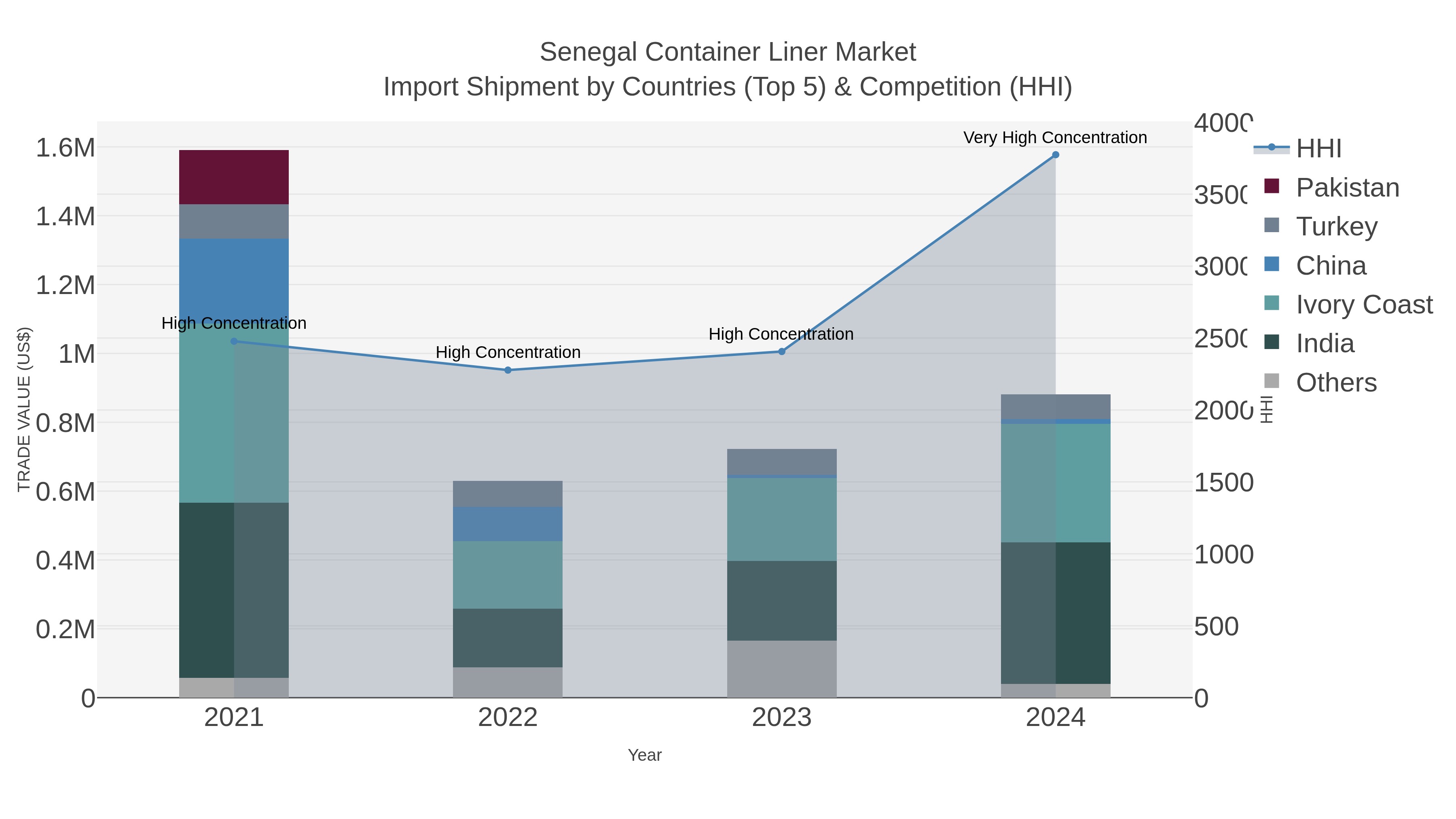 Senegal Container Liner Market Import Shipment by Countries (Top 5) & Competition (HHI)