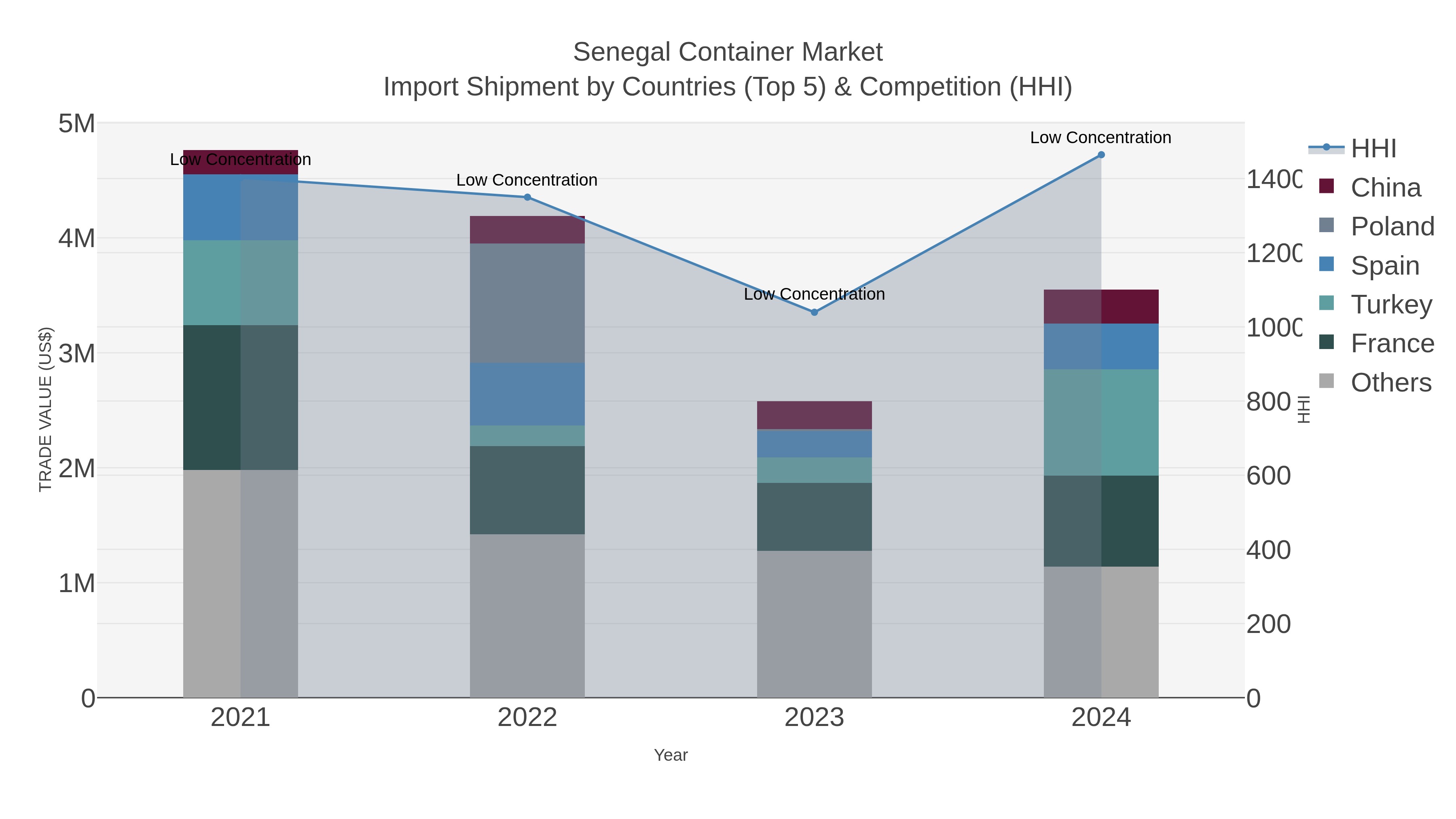 Senegal Container Market Import Shipment by Countries (Top 5) & Competition (HHI)