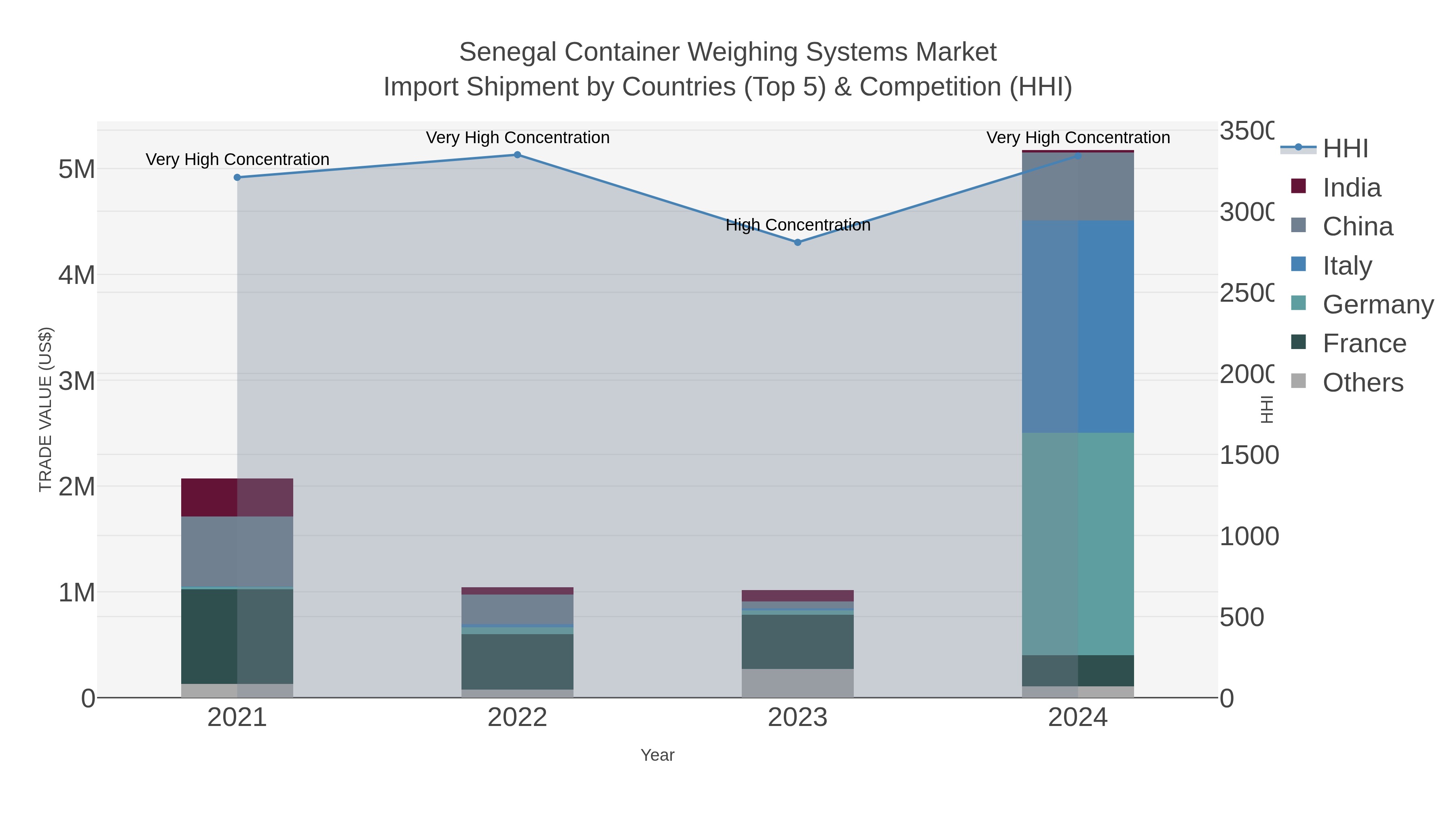 Senegal Container Weighing Systems Market Import Shipment by Countries (Top 5) & Competition (HHI)