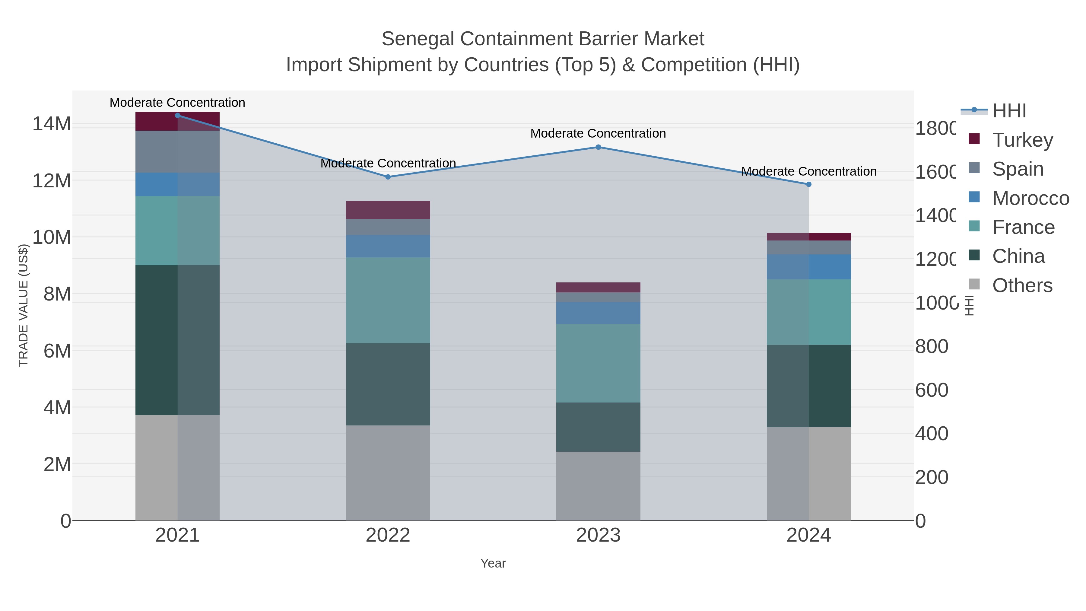 Senegal Containment Barrier Market Import Shipment by Countries (Top 5) & Competition (HHI)
