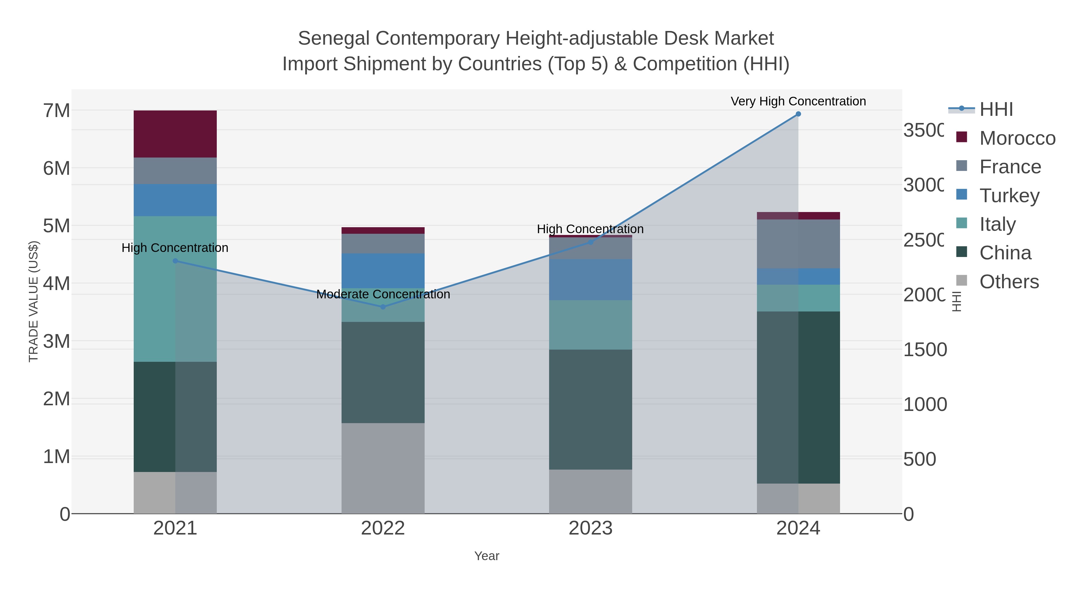Senegal Contemporary Height-adjustable Desk Market Import Shipment by Countries (Top 5) & Competition (HHI)