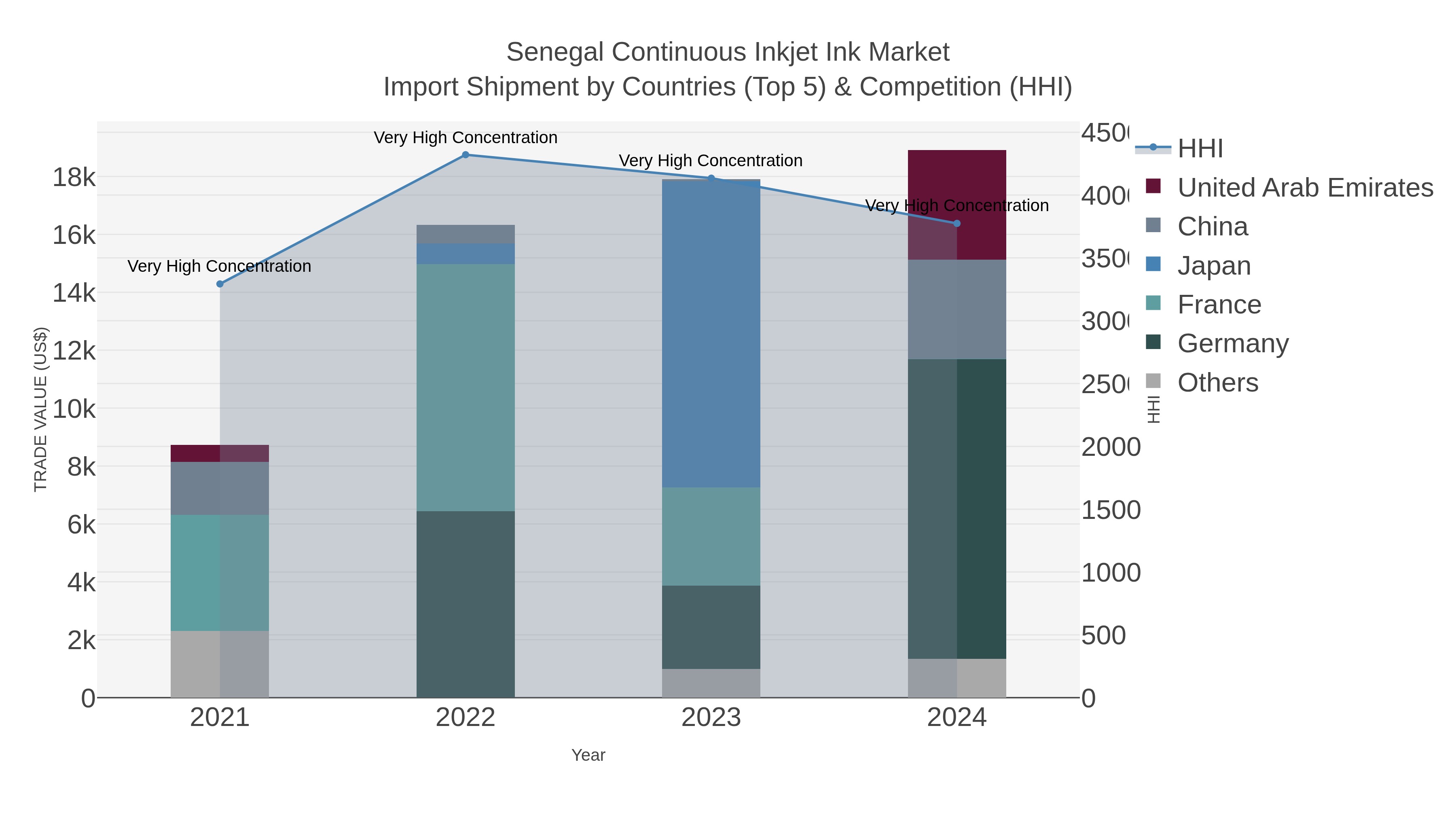 Senegal Continuous Inkjet Ink Market Import Shipment by Countries (Top 5) & Competition (HHI)