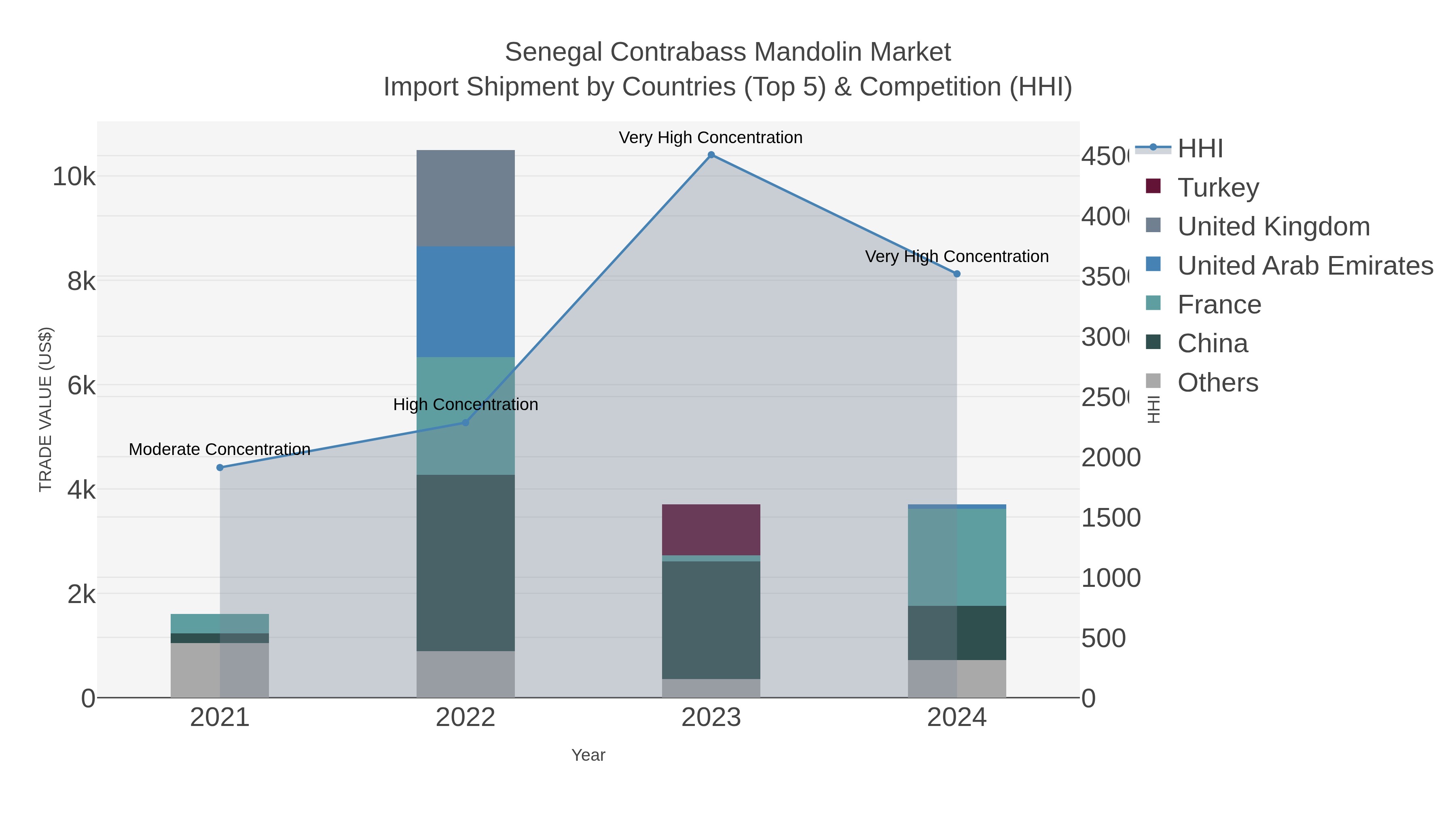 Senegal Contrabass Mandolin Market Import Shipment by Countries (Top 5) & Competition (HHI)