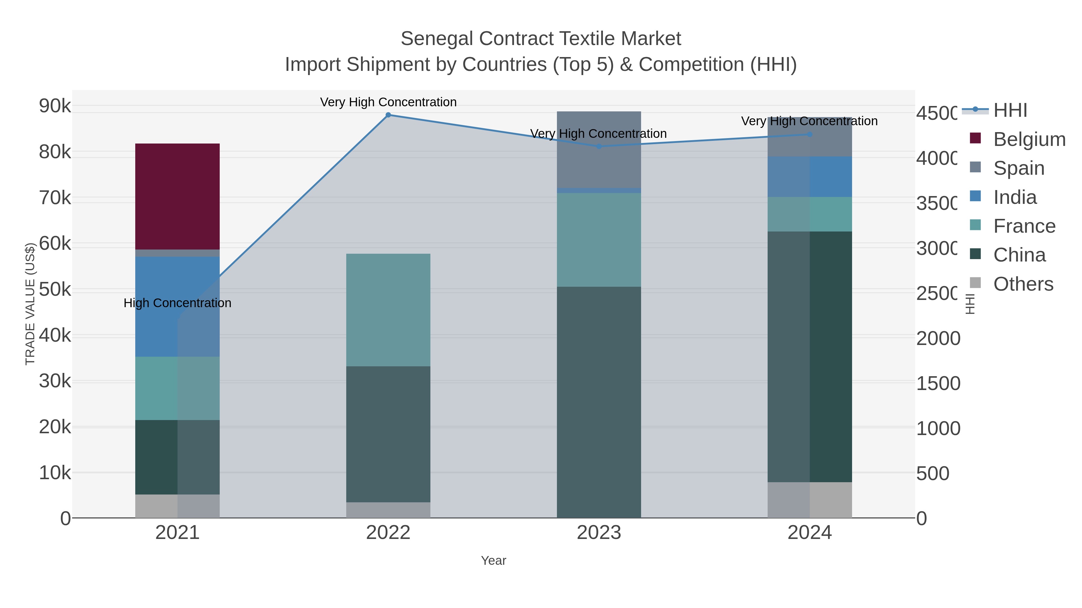 Senegal Contract Textile Market Import Shipment by Countries (Top 5) & Competition (HHI)