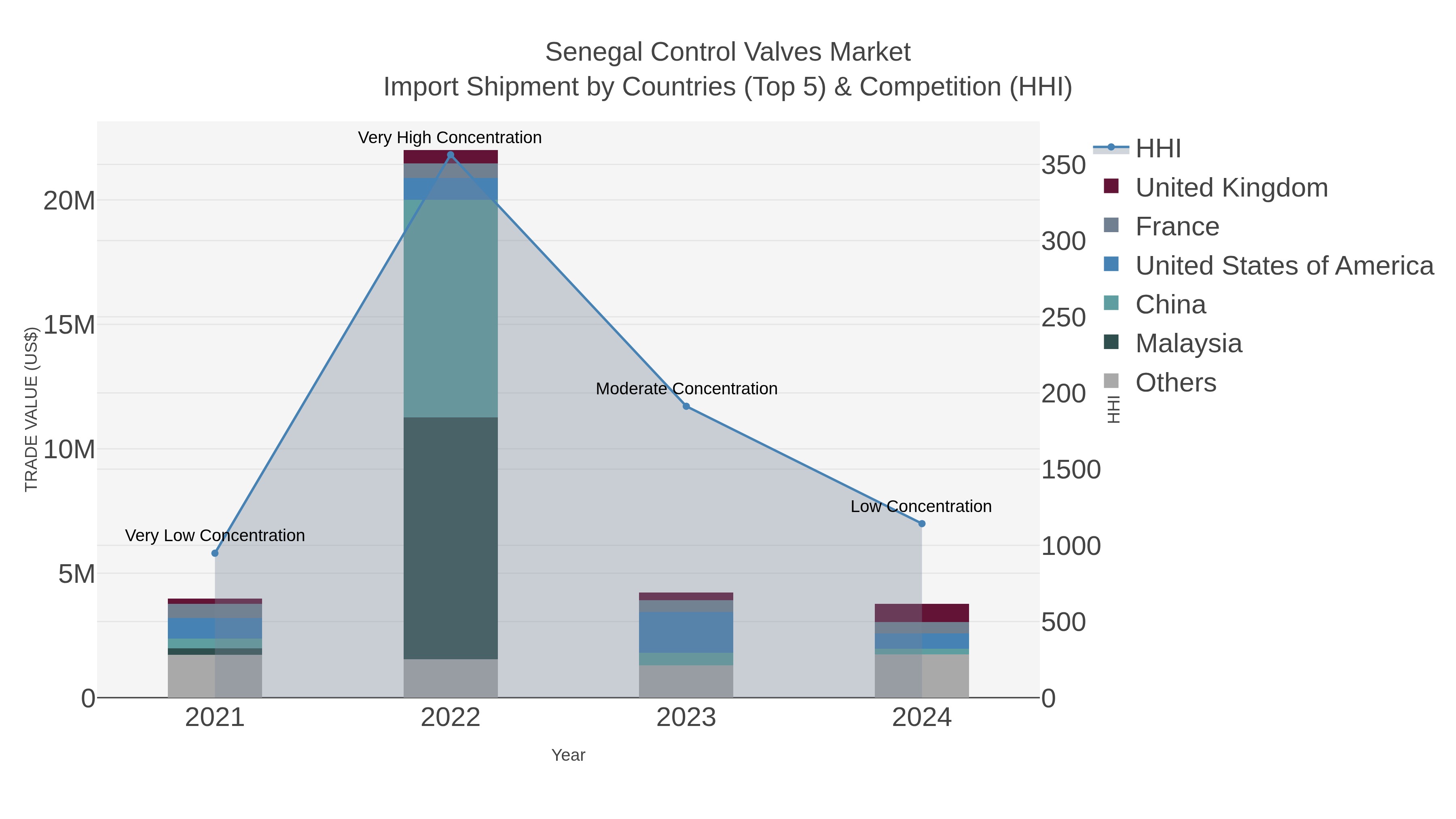 Senegal Control Valves Market Import Shipment by Countries (Top 5) & Competition (HHI)