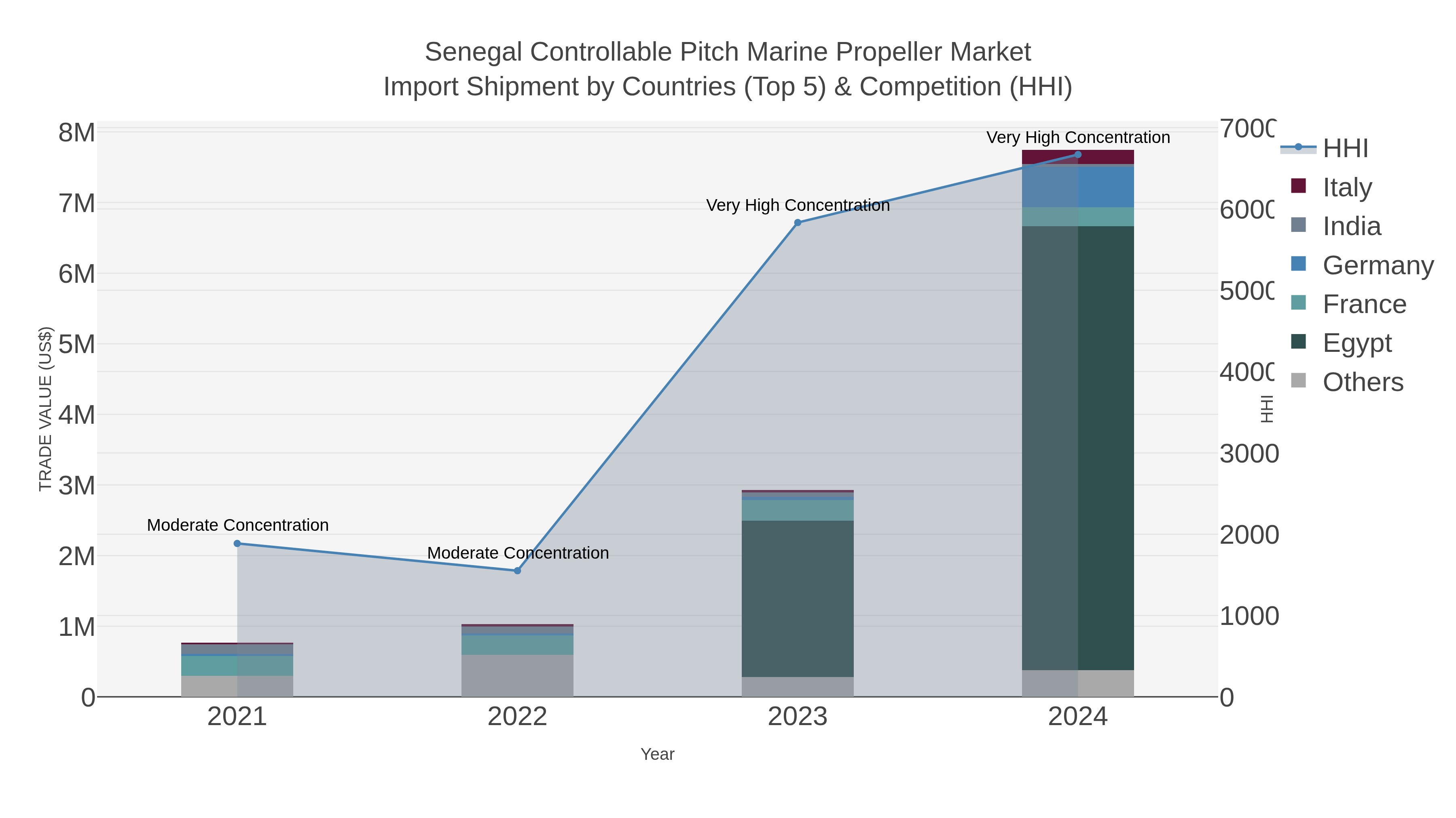 Senegal Controllable Pitch Marine Propeller Market Import Shipment by Countries (Top 5) & Competition (HHI)