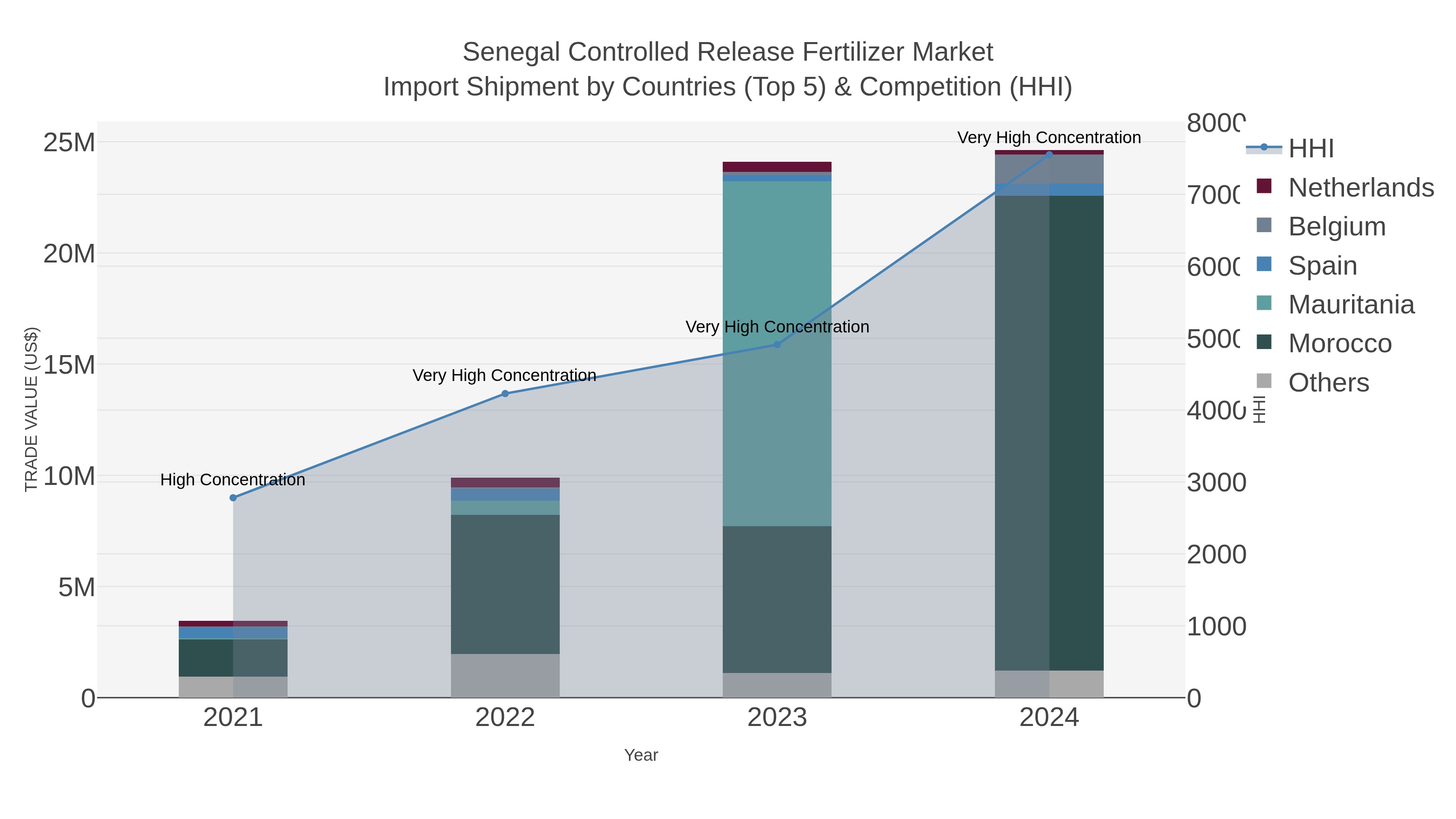 Senegal Controlled Release Fertilizer Market Import Shipment by Countries (Top 5) & Competition (HHI)