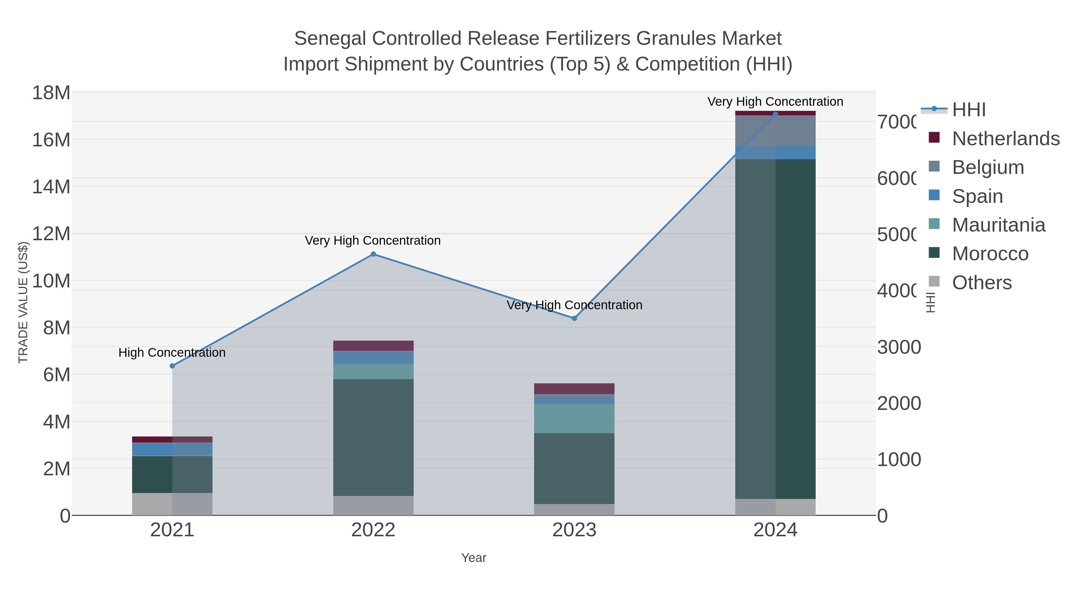 Senegal Controlled Release Fertilizers Granules Market Import Shipment by Countries (Top 5) & Competition (HHI)