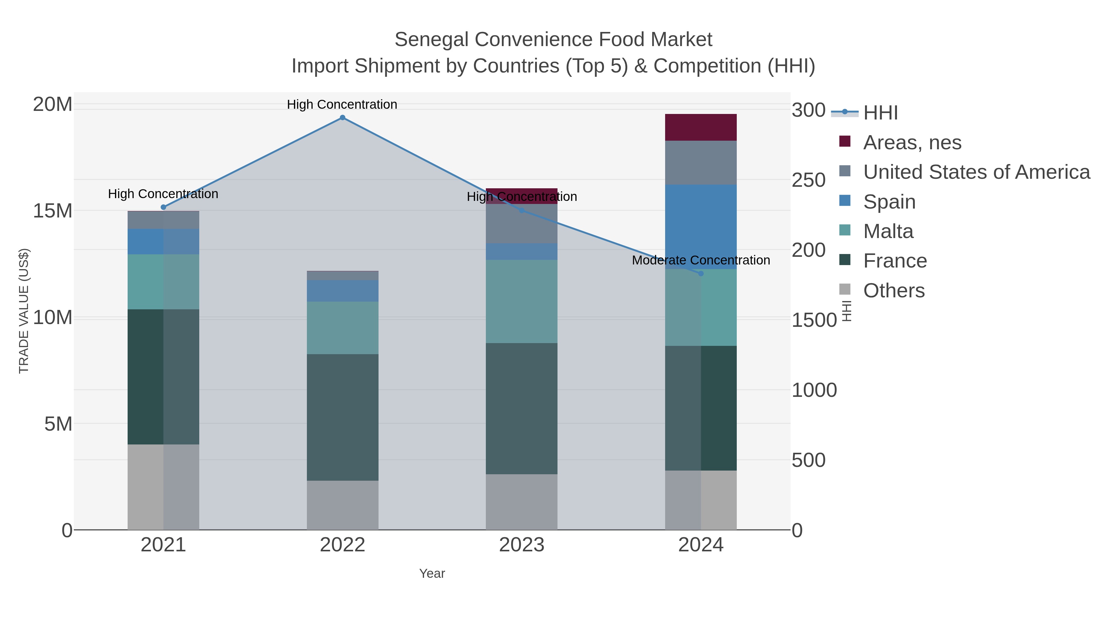 Senegal Convenience Food Market Import Shipment by Countries (Top 5) & Competition (HHI)