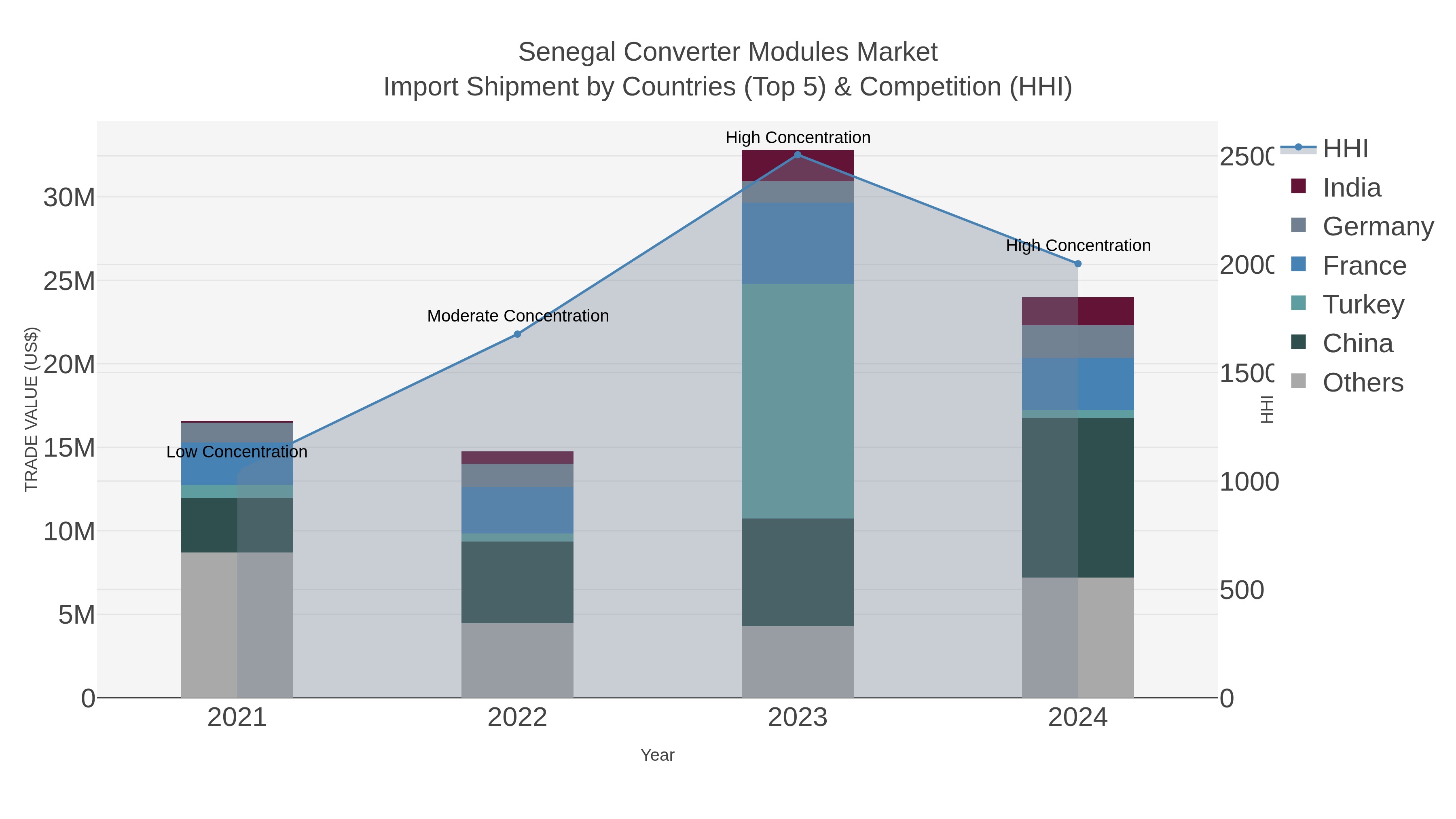 Senegal Converter Modules Market Import Shipment by Countries (Top 5) & Competition (HHI)