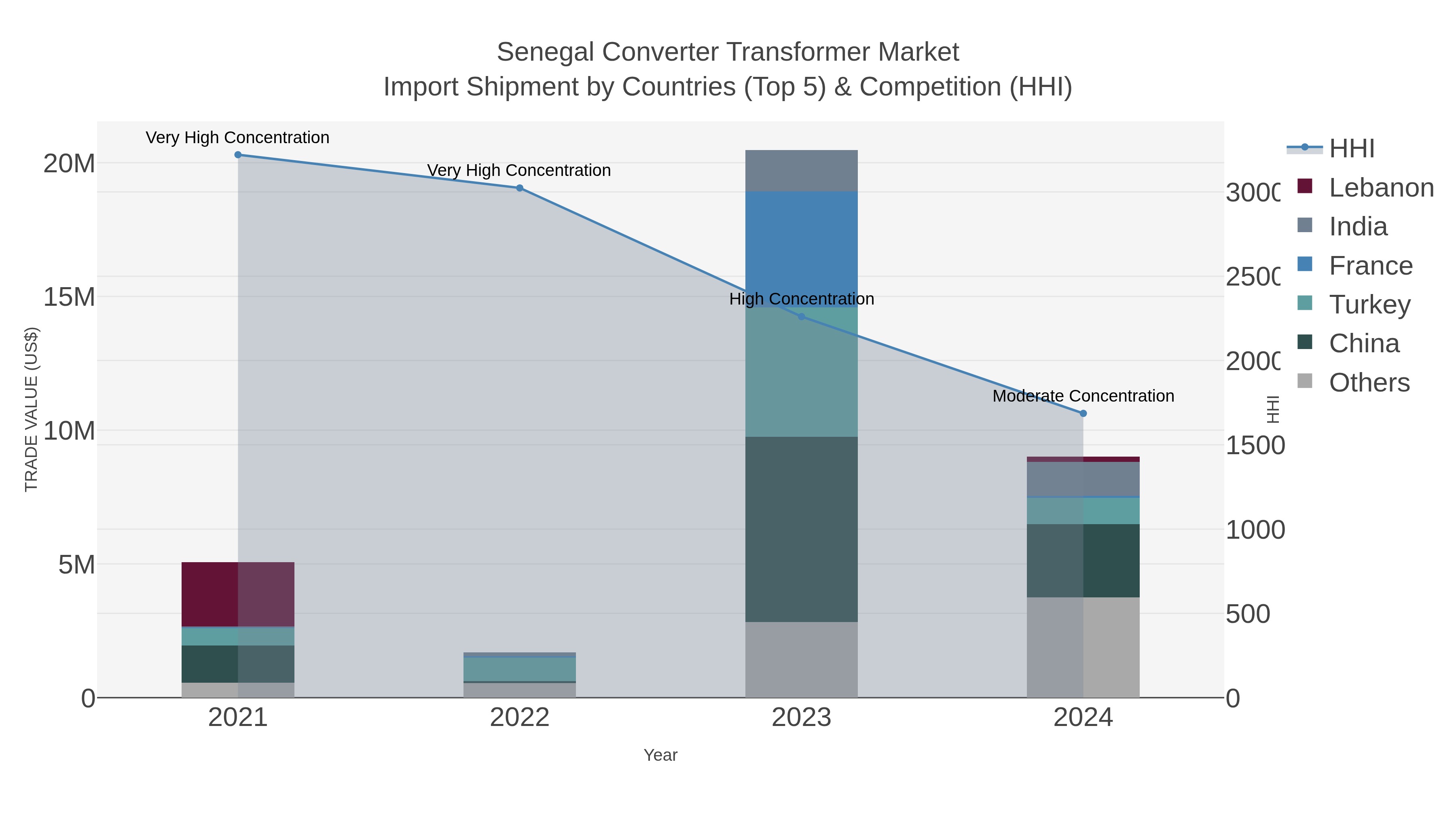 Senegal Converter Transformer Market Import Shipment by Countries (Top 5) & Competition (HHI)
