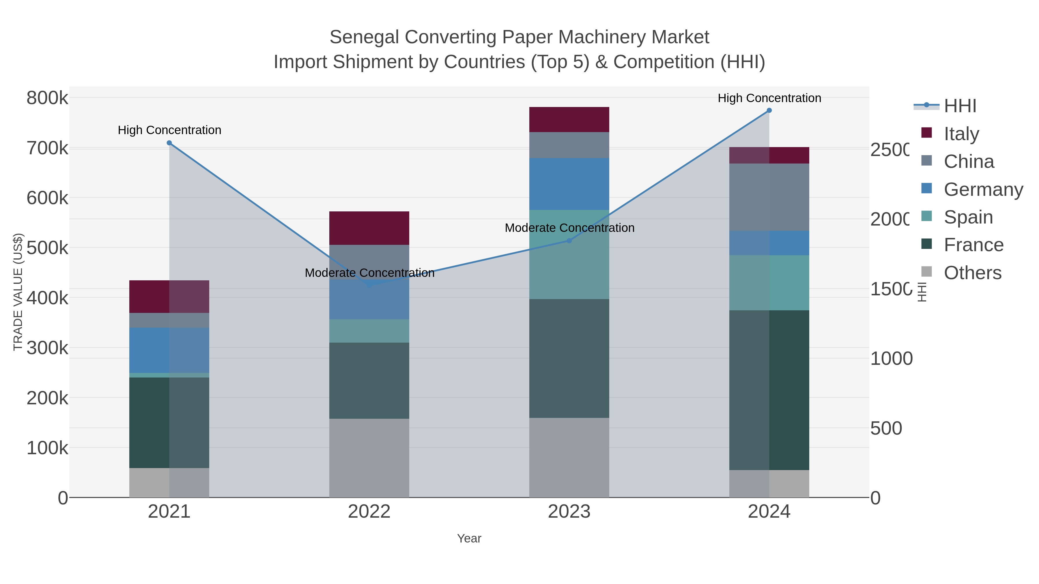 Senegal Converting Paper Machinery Market Import Shipment by Countries (Top 5) & Competition (HHI)