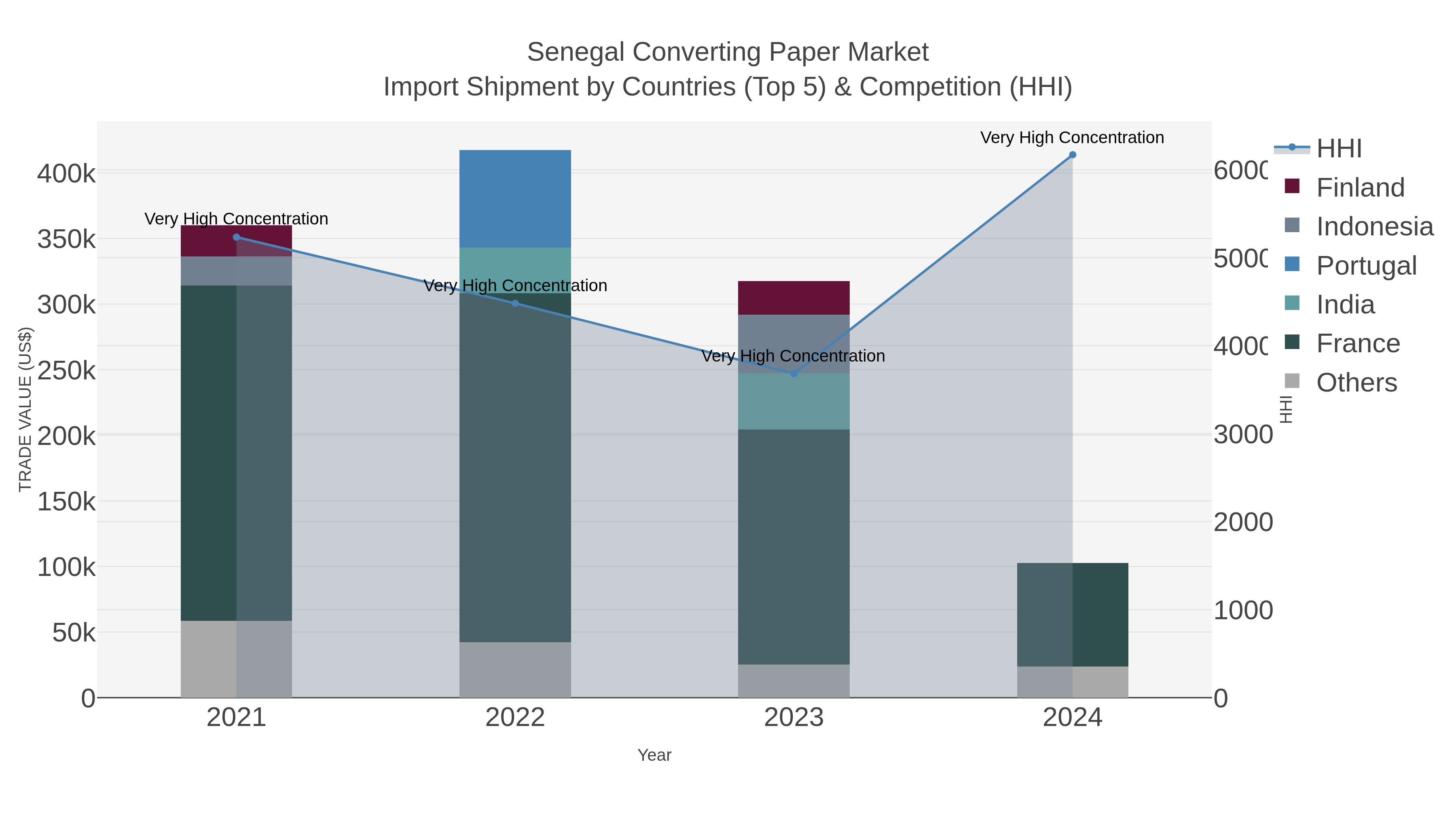 Senegal Converting Paper Market Import Shipment by Countries (Top 5) & Competition (HHI)