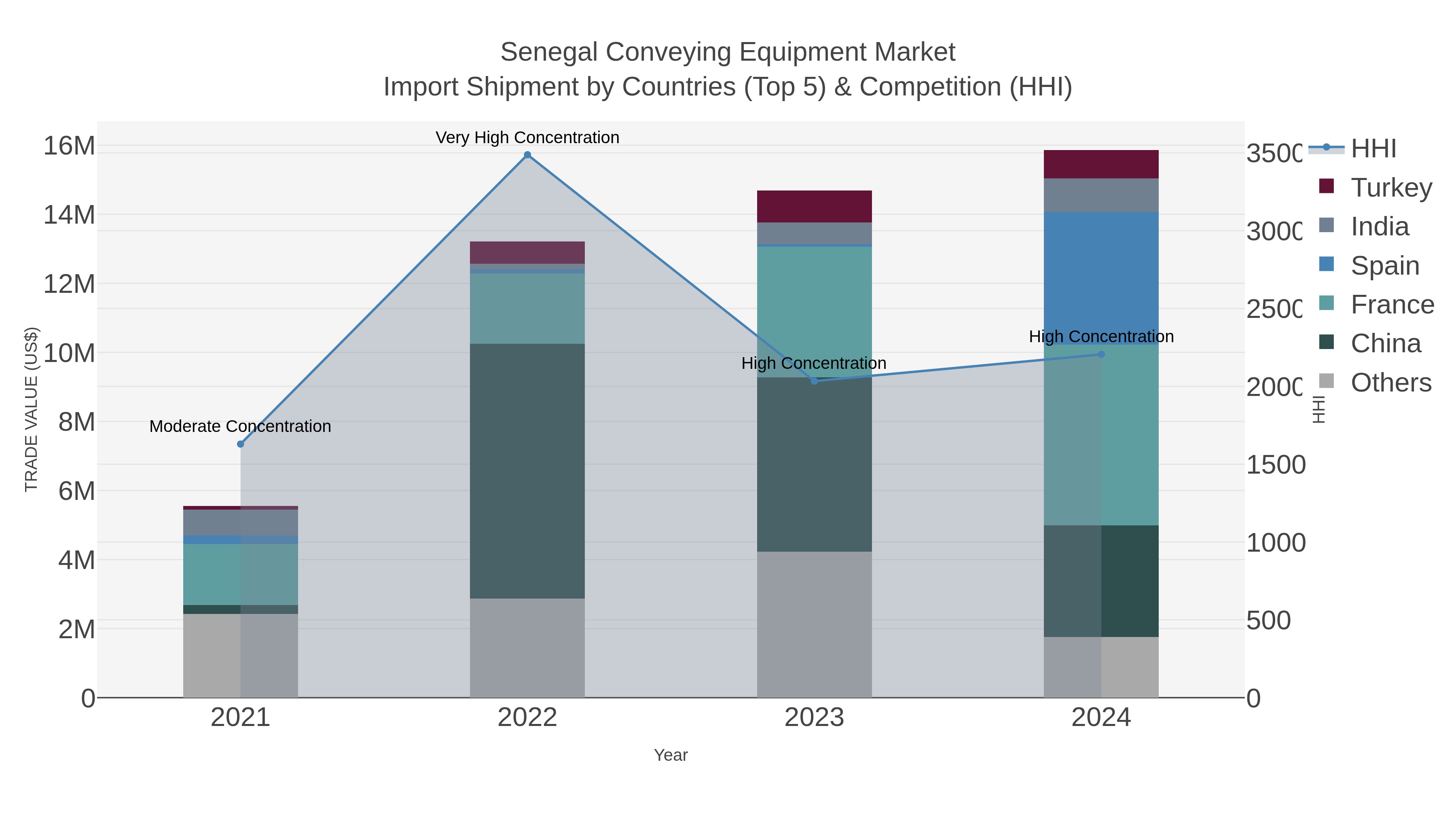 Senegal Conveying Equipment Market Import Shipment by Countries (Top 5) & Competition (HHI)