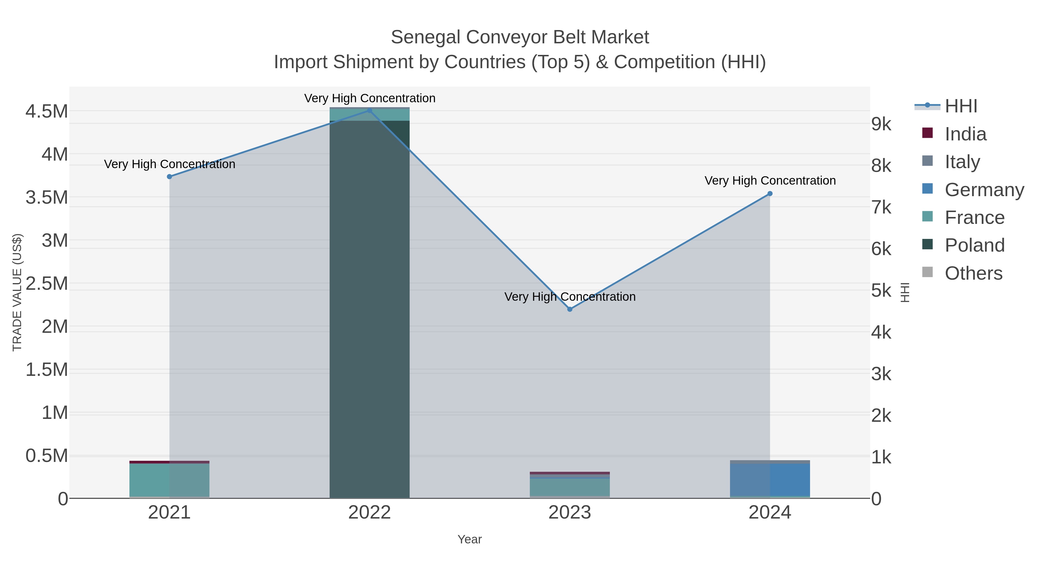 Senegal Conveyor Belt Market Import Shipment by Countries (Top 5) & Competition (HHI)