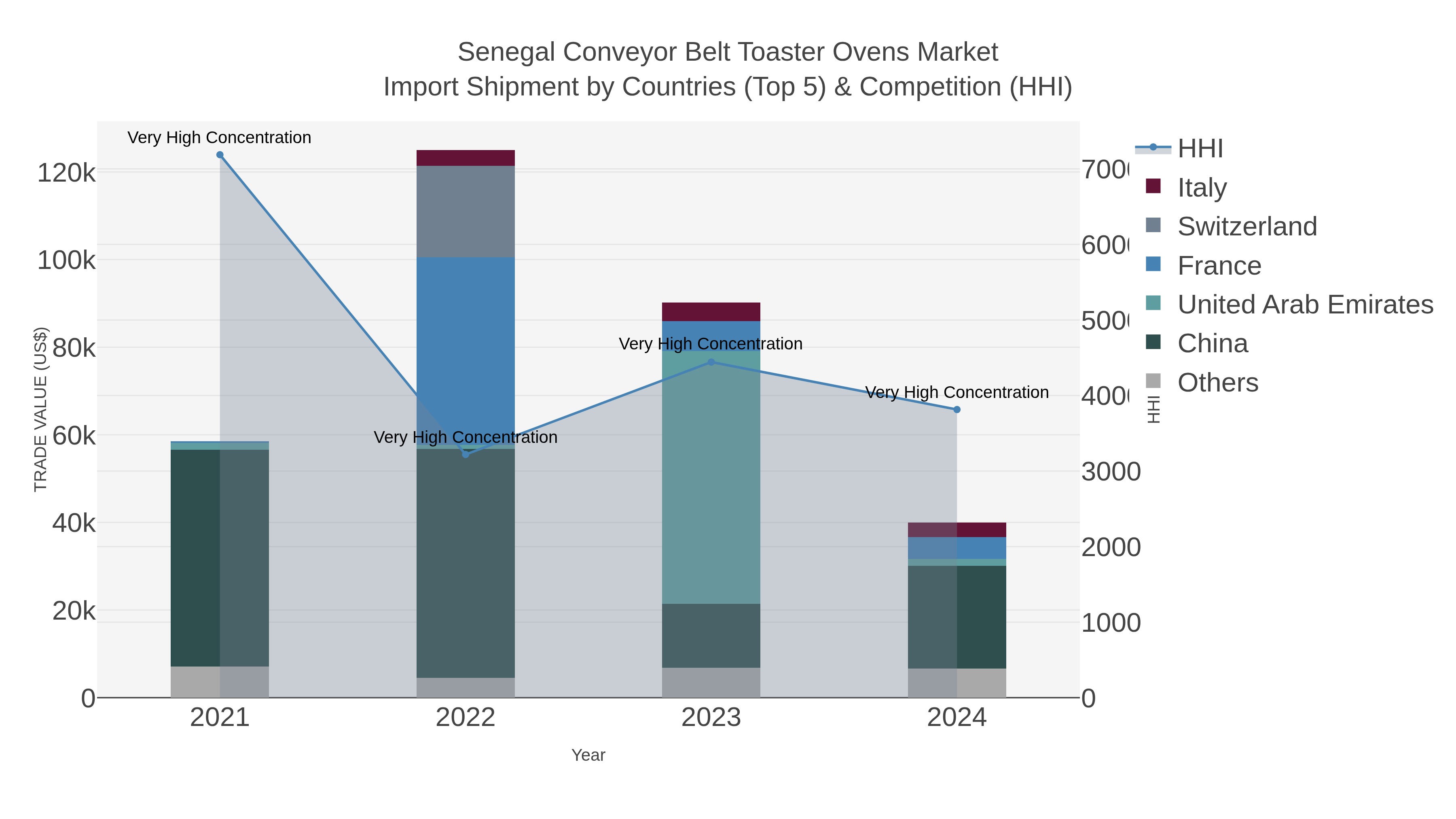 Senegal Conveyor Belt Toaster Ovens Market Import Shipment by Countries (Top 5) & Competition (HHI)