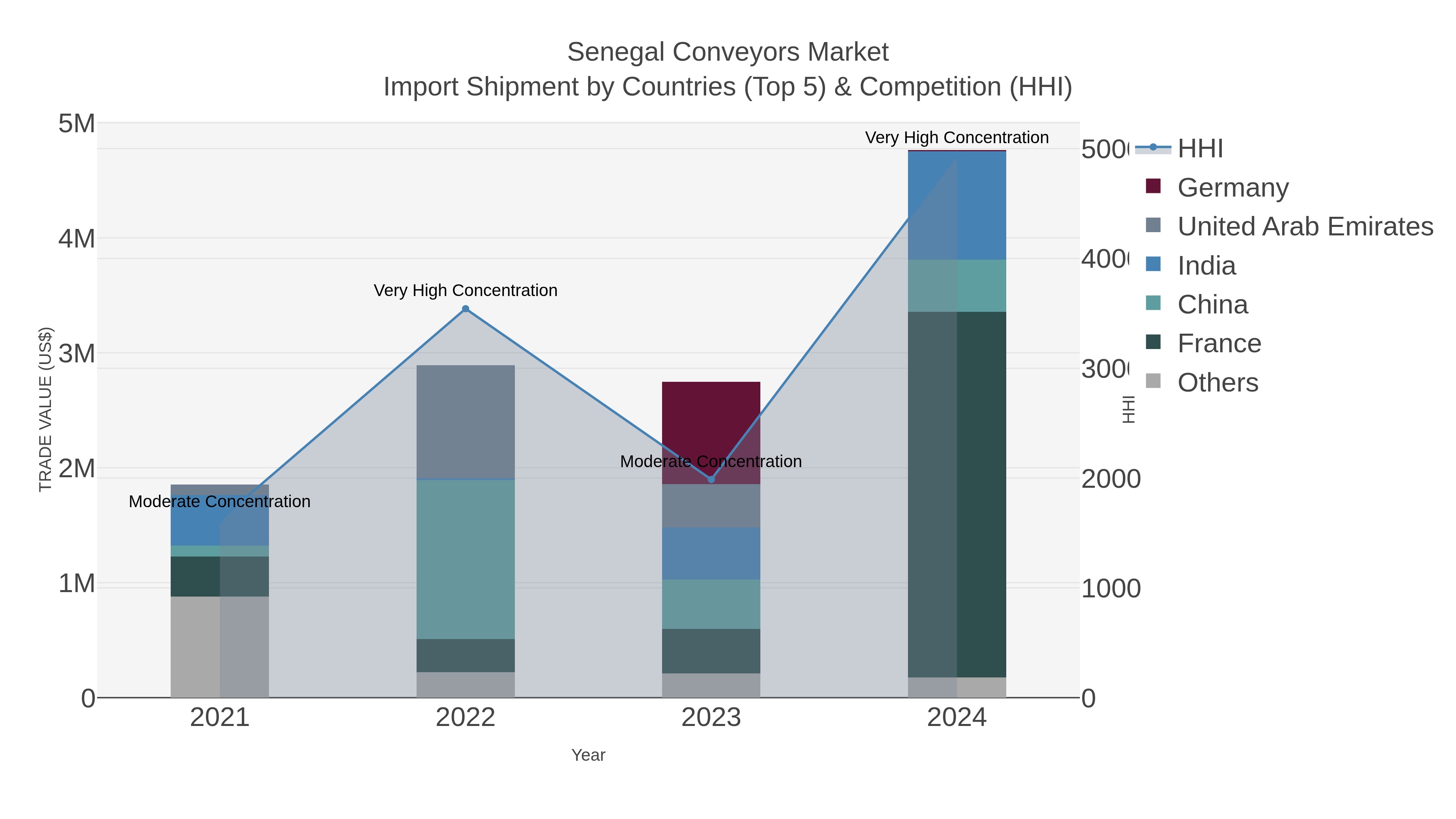Senegal Conveyors Market Import Shipment by Countries (Top 5) & Competition (HHI)