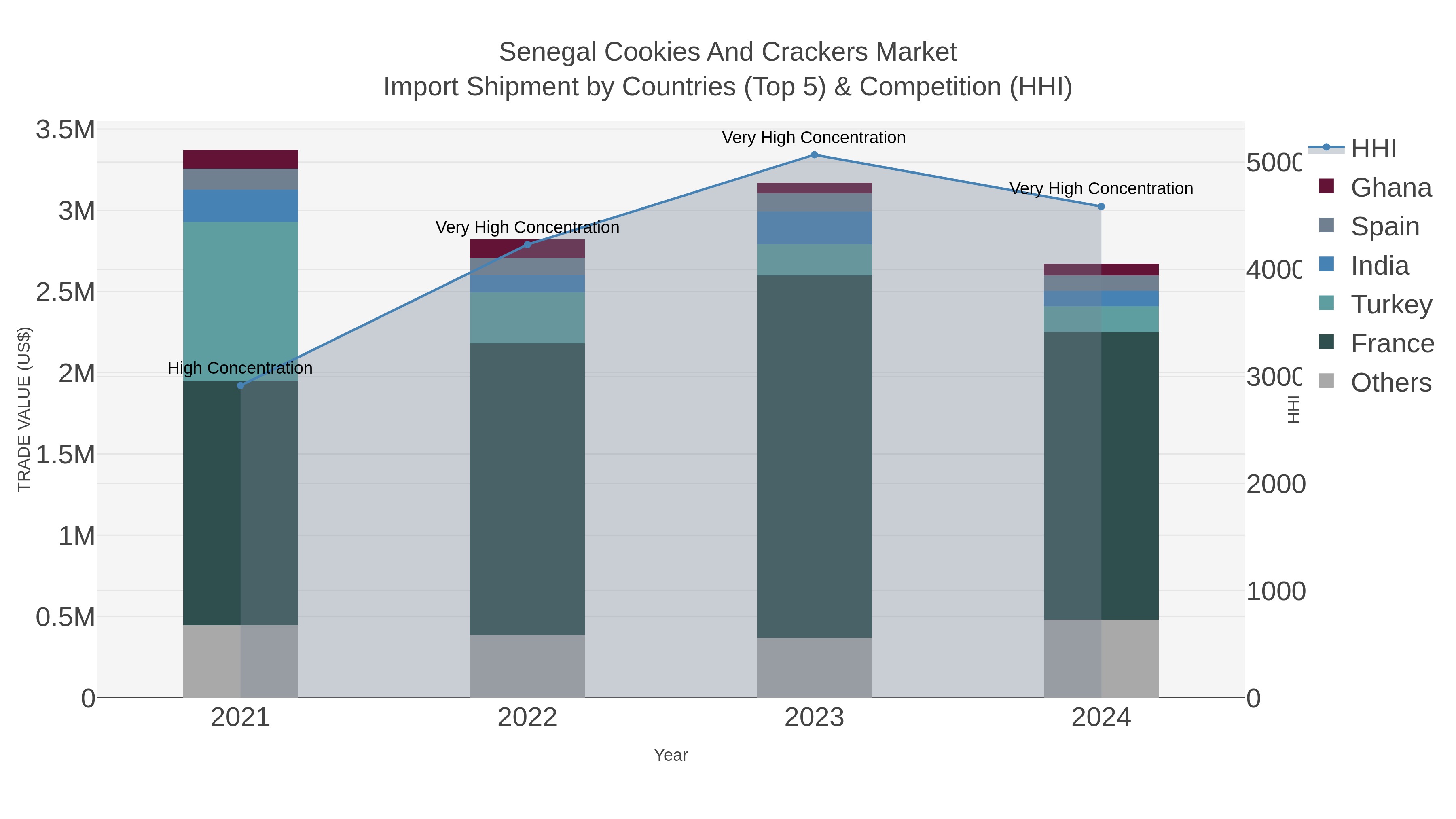 Senegal Cookies And Crackers Market Import Shipment by Countries (Top 5) & Competition (HHI)