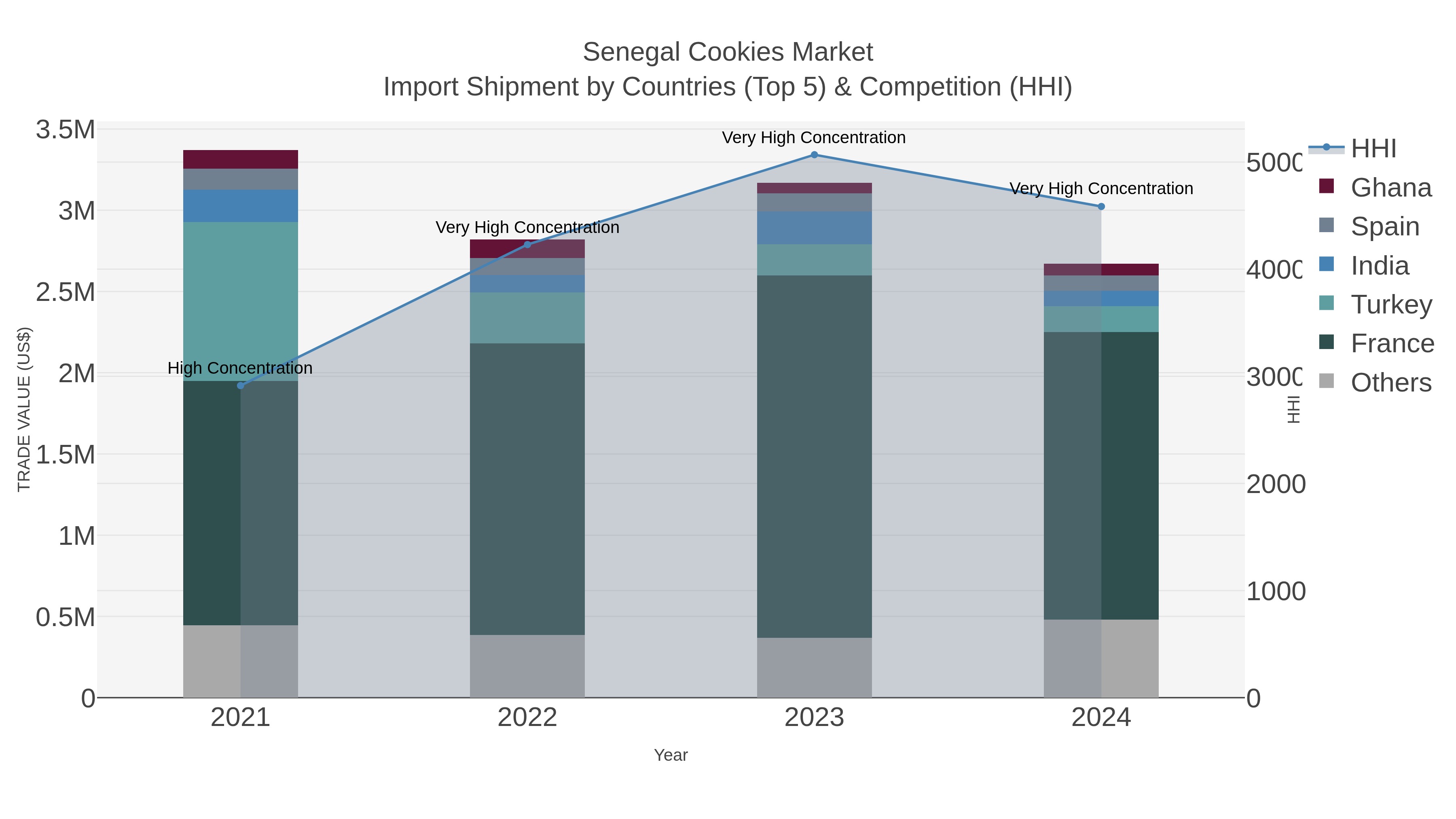 Senegal Cookies Market Import Shipment by Countries (Top 5) & Competition (HHI)