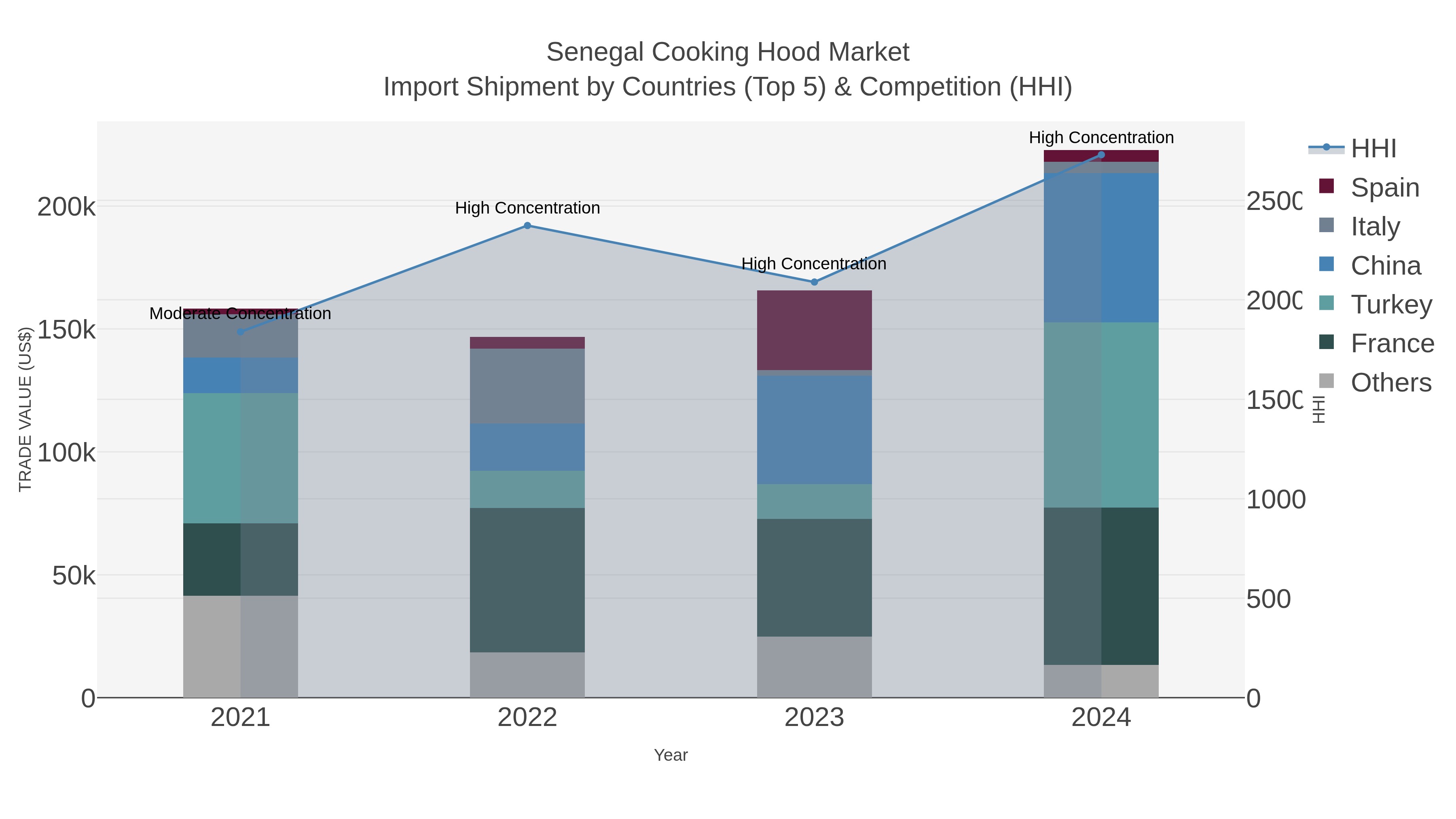 Senegal Cooking Hood Market Import Shipment by Countries (Top 5) & Competition (HHI)
