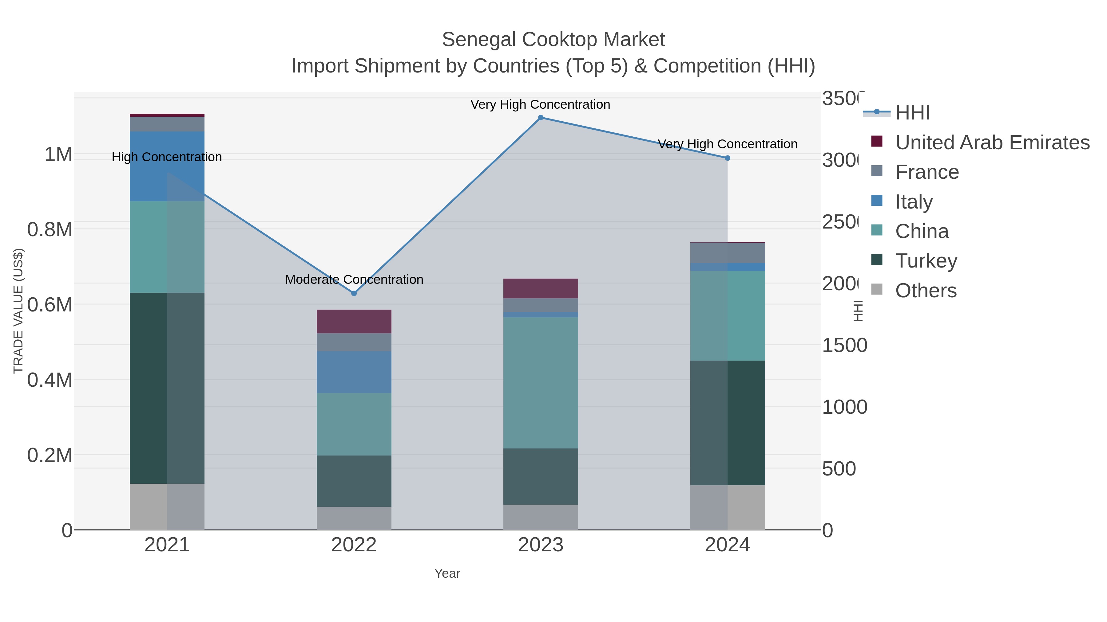 Senegal Cooktop Market Import Shipment by Countries (Top 5) & Competition (HHI)