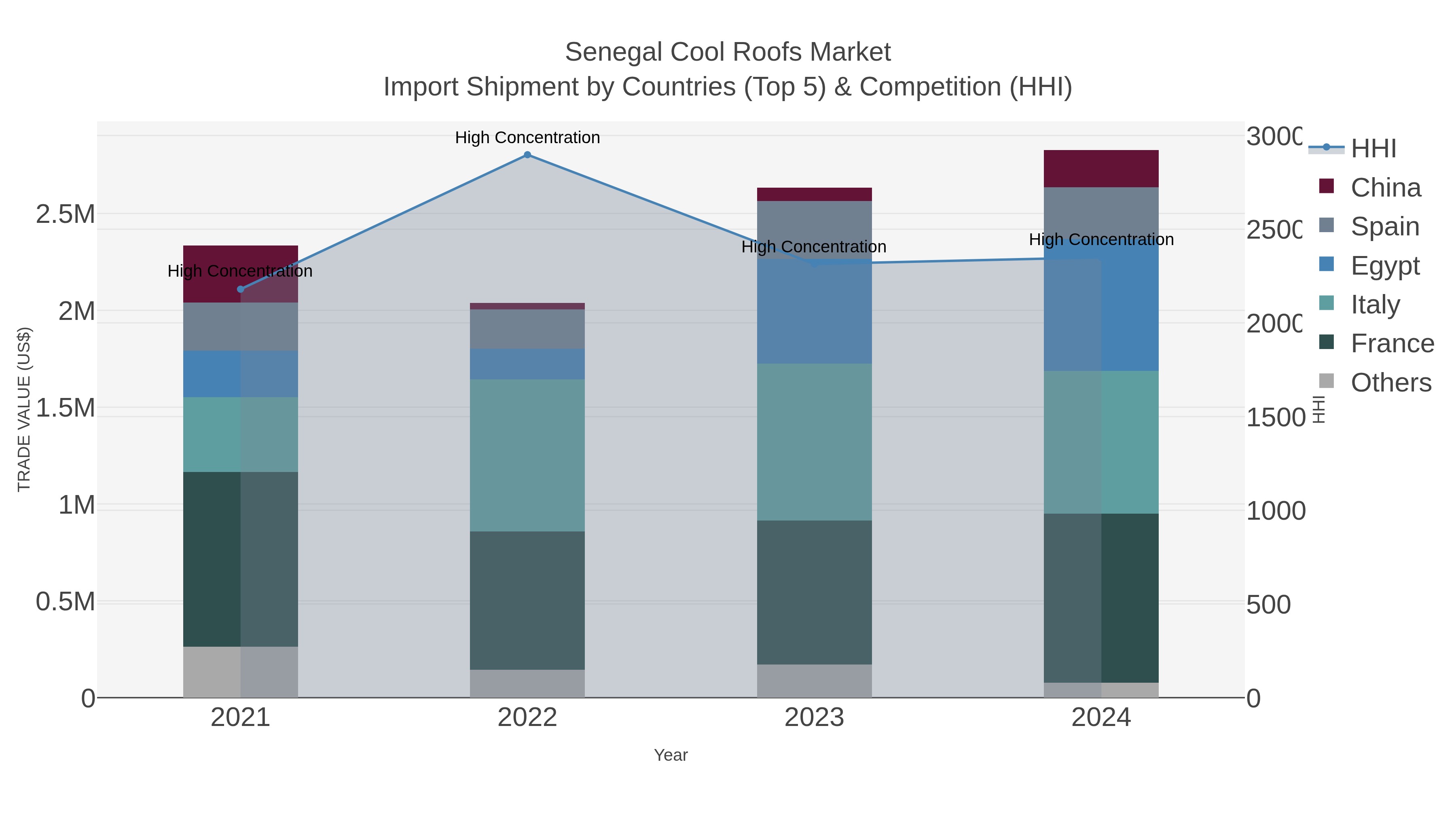 Senegal Cool Roofs Market Import Shipment by Countries (Top 5) & Competition (HHI)