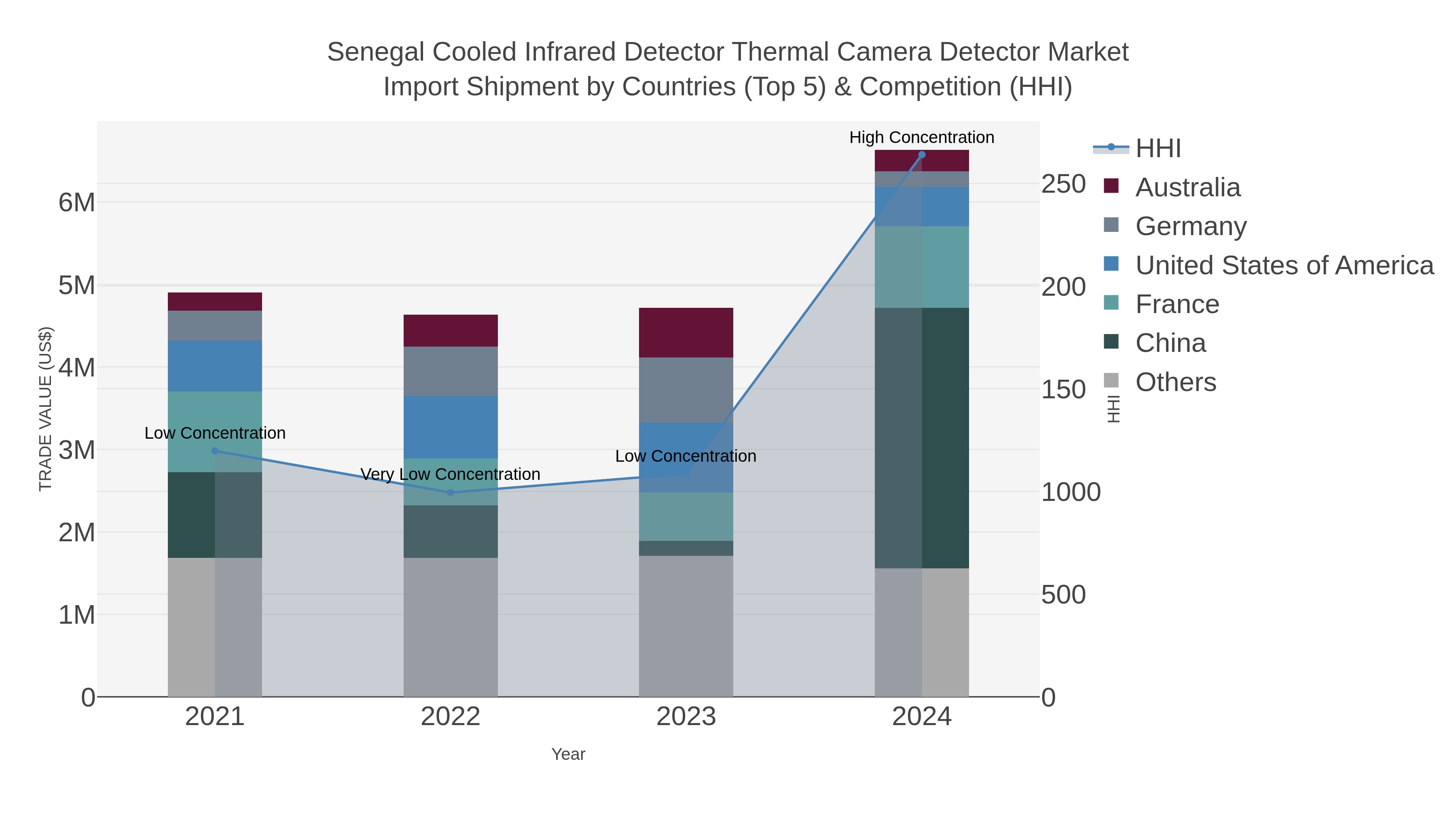 Senegal Cooled Infrared Detector Thermal Camera Detector Market Import Shipment by Countries (Top 5) & Competition (HHI)