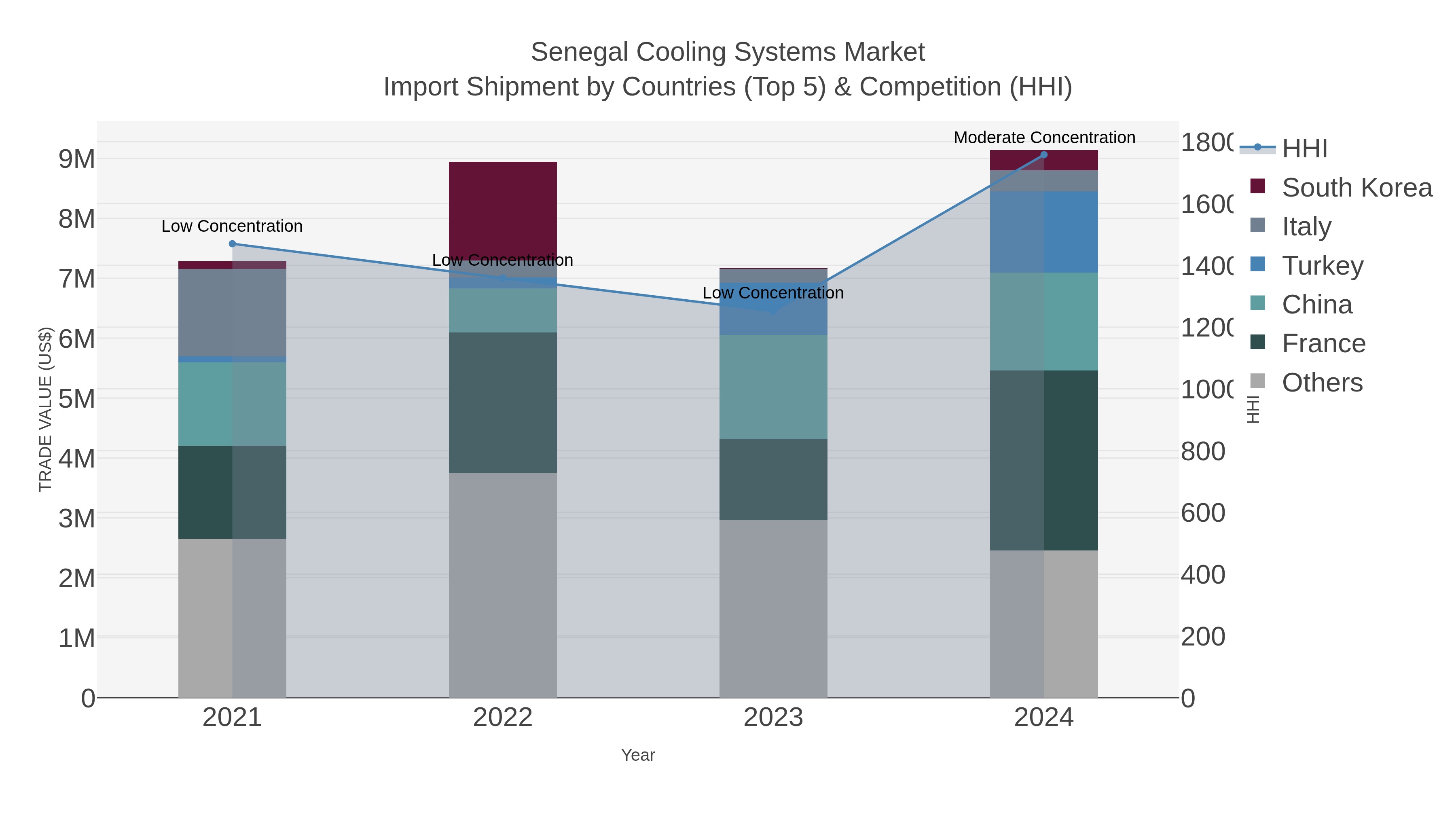 Senegal Cooling Systems Market Import Shipment by Countries (Top 5) & Competition (HHI)