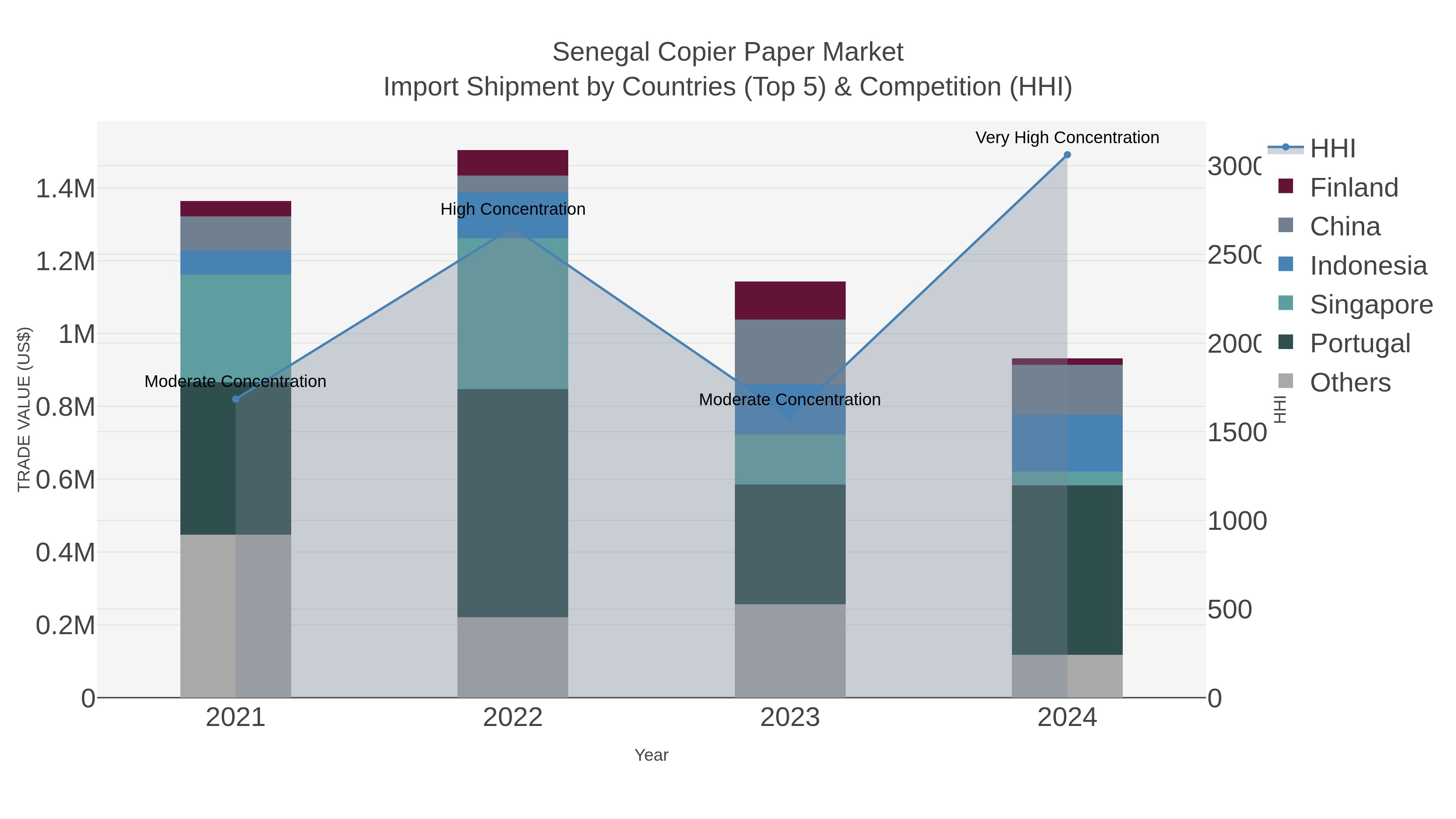 Senegal Copier Paper Market Import Shipment by Countries (Top 5) & Competition (HHI)