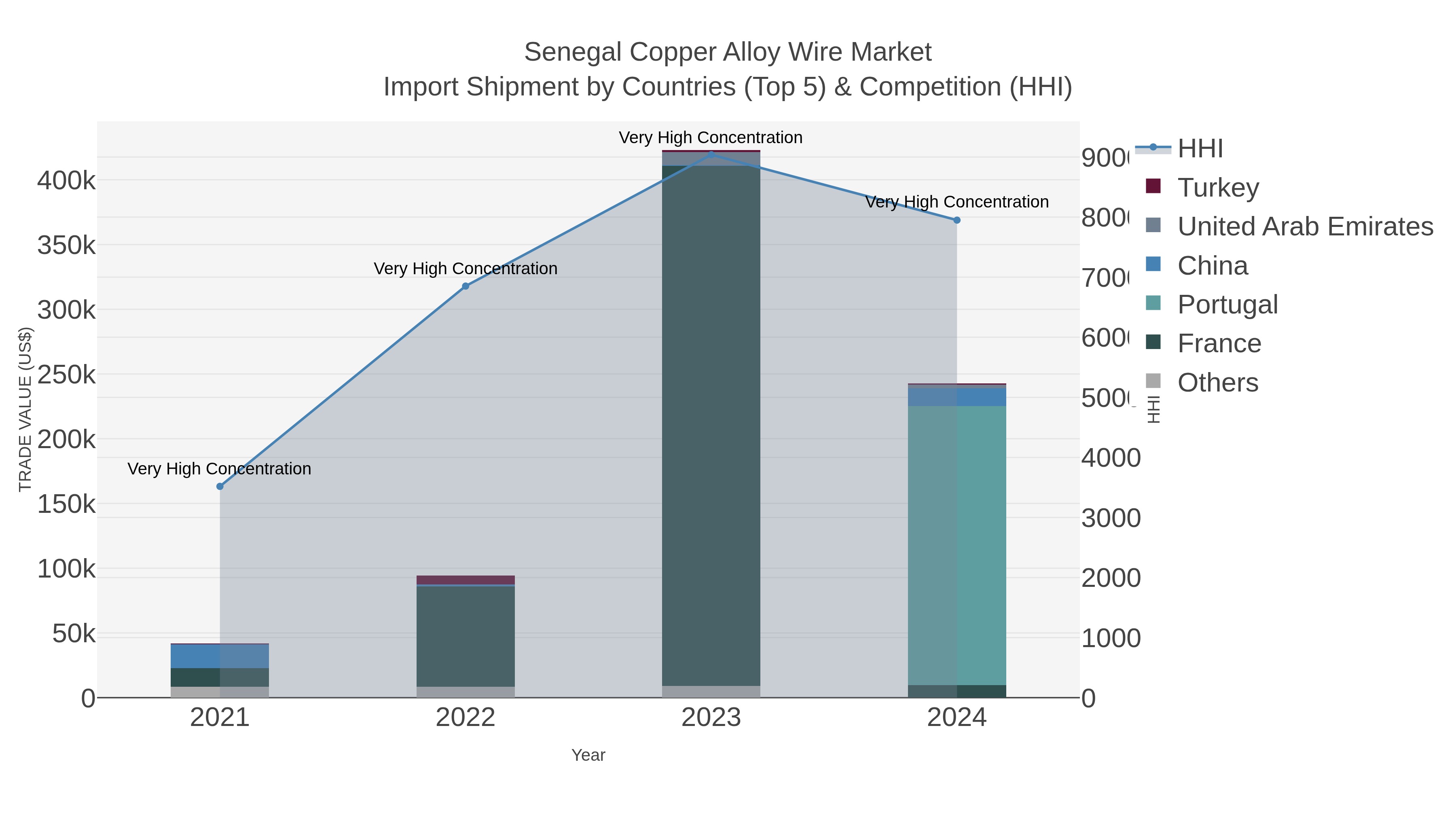 Senegal Copper Alloy Wire Market Import Shipment by Countries (Top 5) & Competition (HHI)